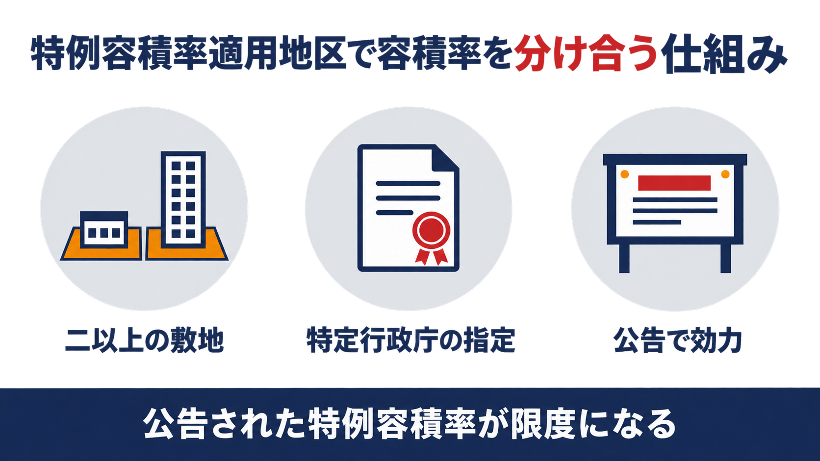 特例容積率適用地区で敷地ごとの容積率の限度を指定で定め直す仕組みを示す図解