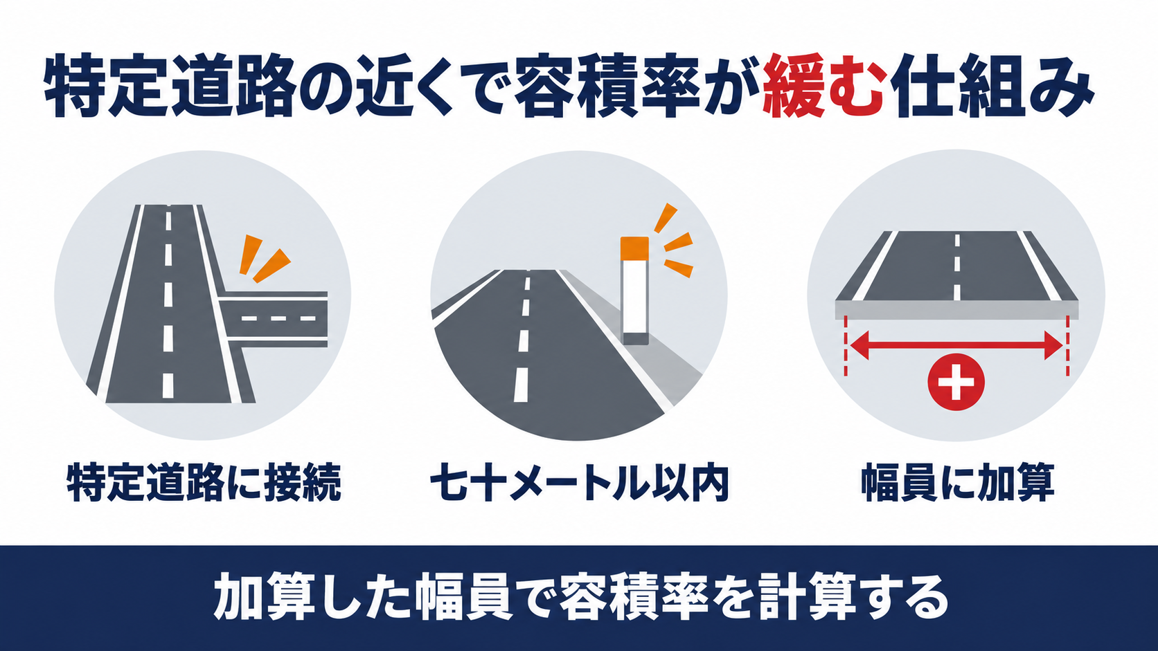 特定道路に接続する前面道路の幅員に数値を加算して容積率を計算する仕組みを示す図解