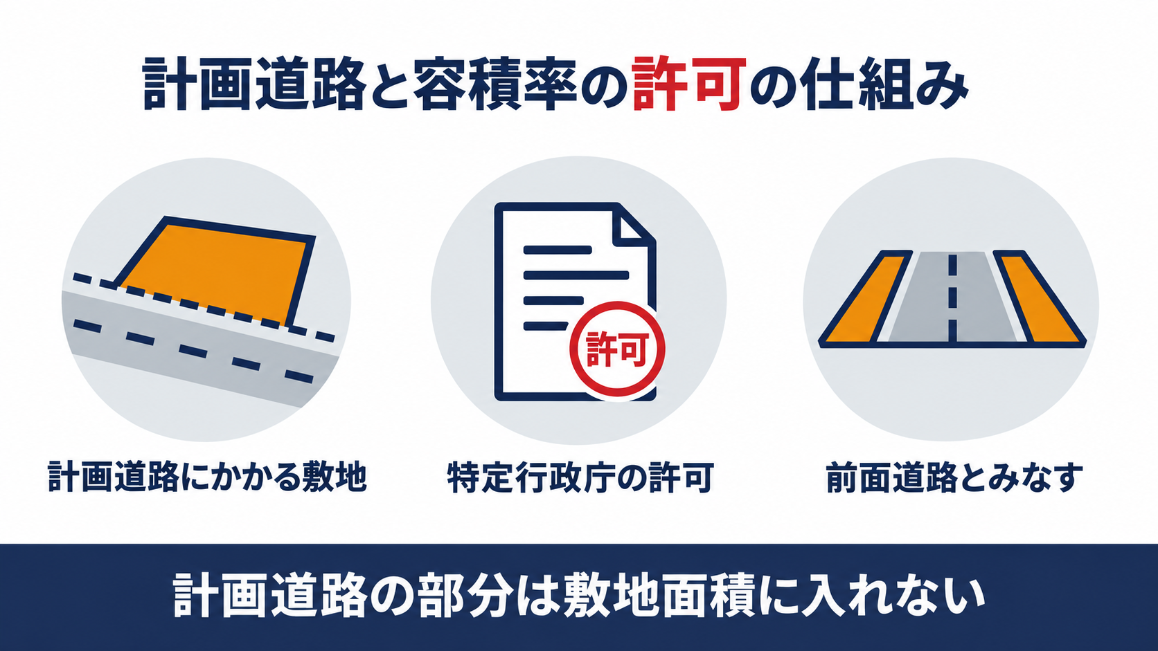 計画道路にかかる敷地で特定行政庁の許可を受けると計画道路を前面道路とみなして容積率を計算する仕組みを示す図解
