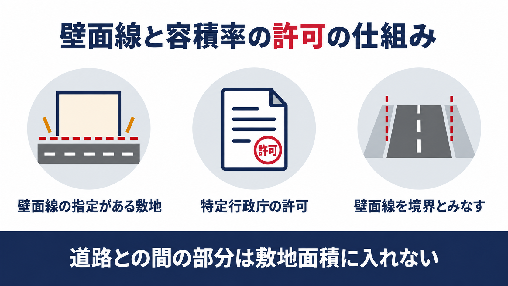 壁面線の指定がある敷地で特定行政庁の許可を受けると前面道路の境界線を壁面線にあるものとみなして容積率を計算する仕組みを示す図解