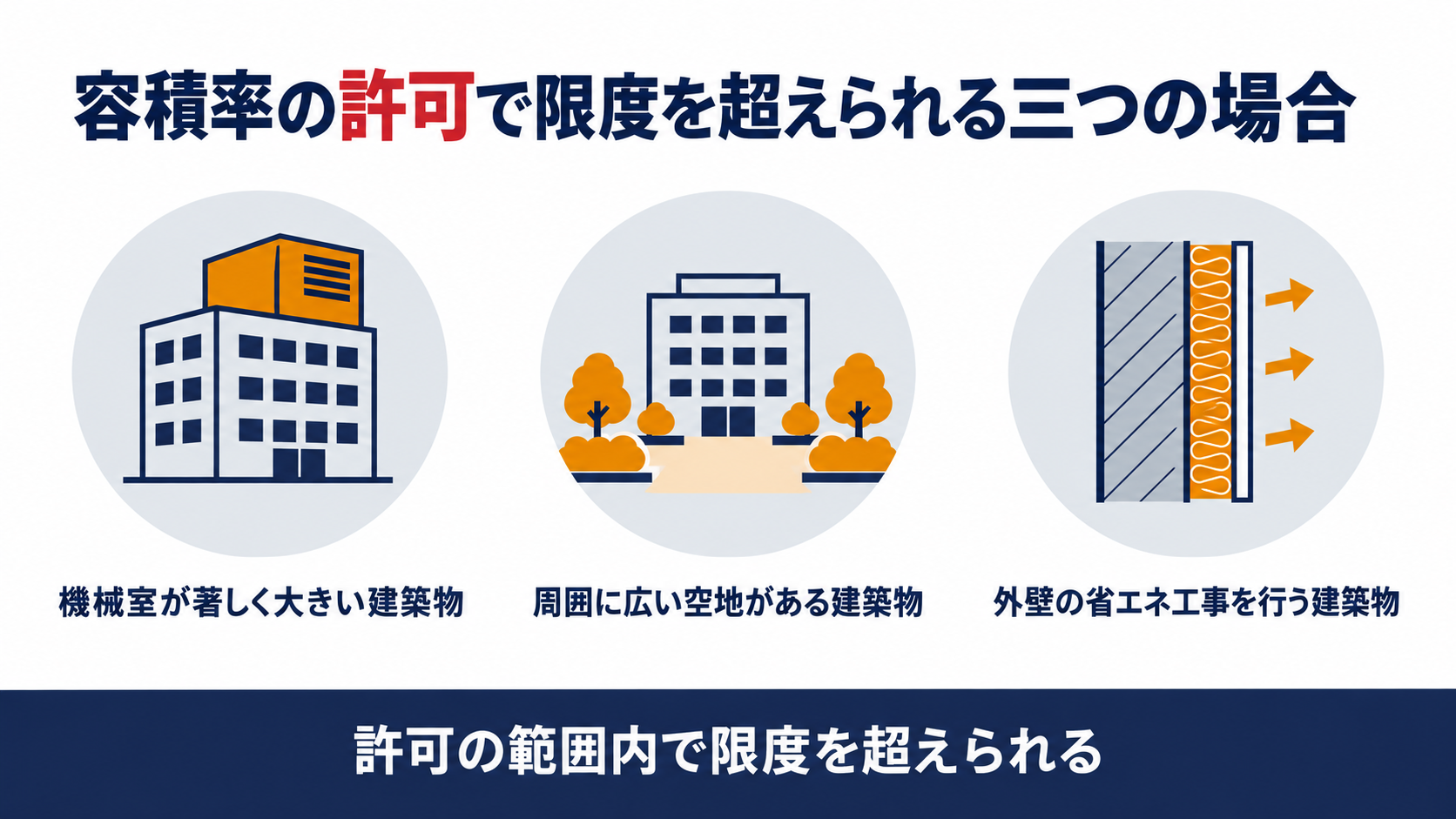 容積率の許可を受けると機械室が大きい建築物と周囲に広い空地がある建築物と省エネの外壁工事を行う建築物が許可の範囲内で限度を超えられることを示す図解