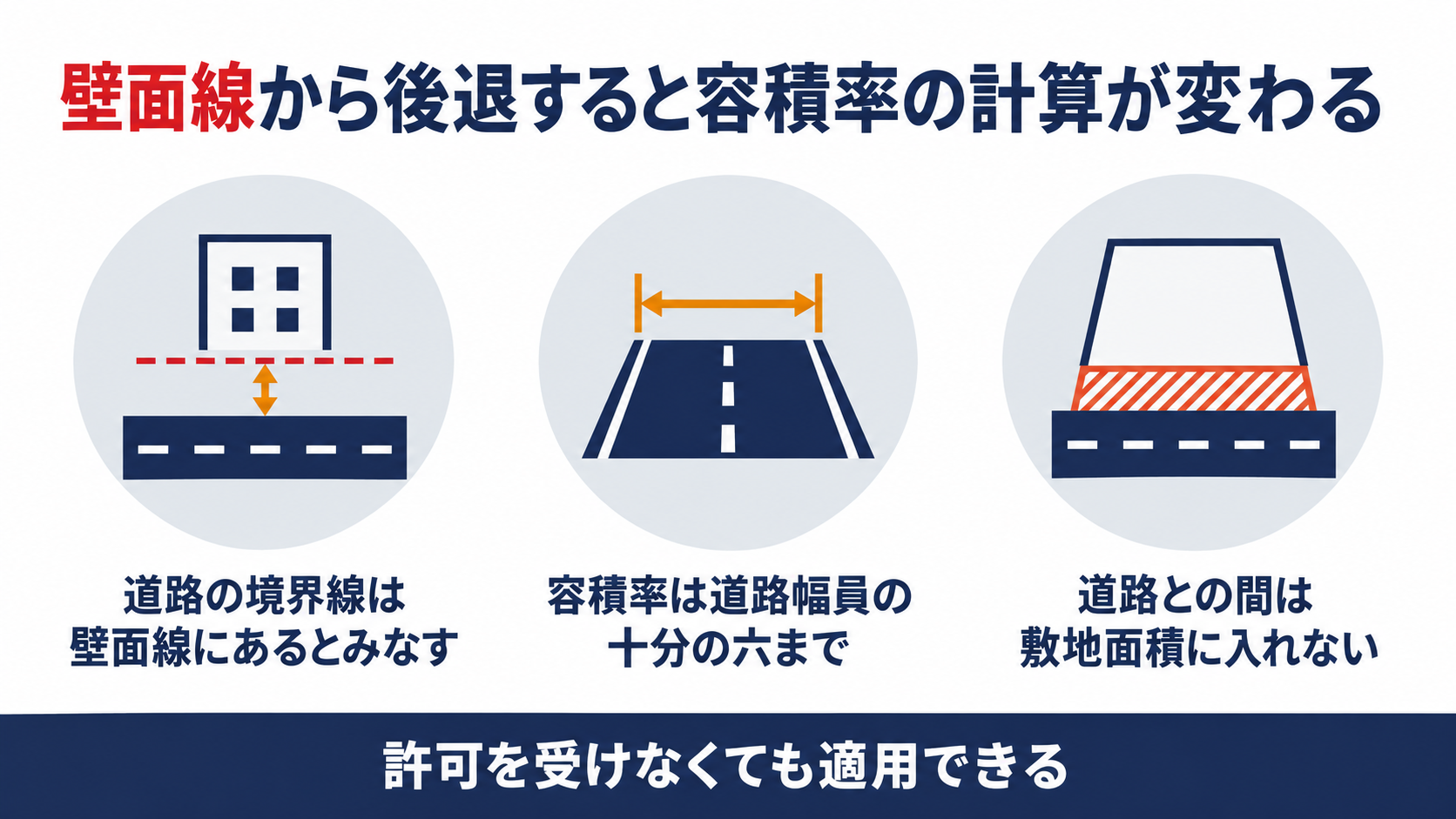 壁面線から後退した建築物では前面道路の境界線を壁面線にあるものとみなし容積率は前面道路の幅員の十分の六までで道路と壁面線の間は敷地面積に入れないことを示す図解