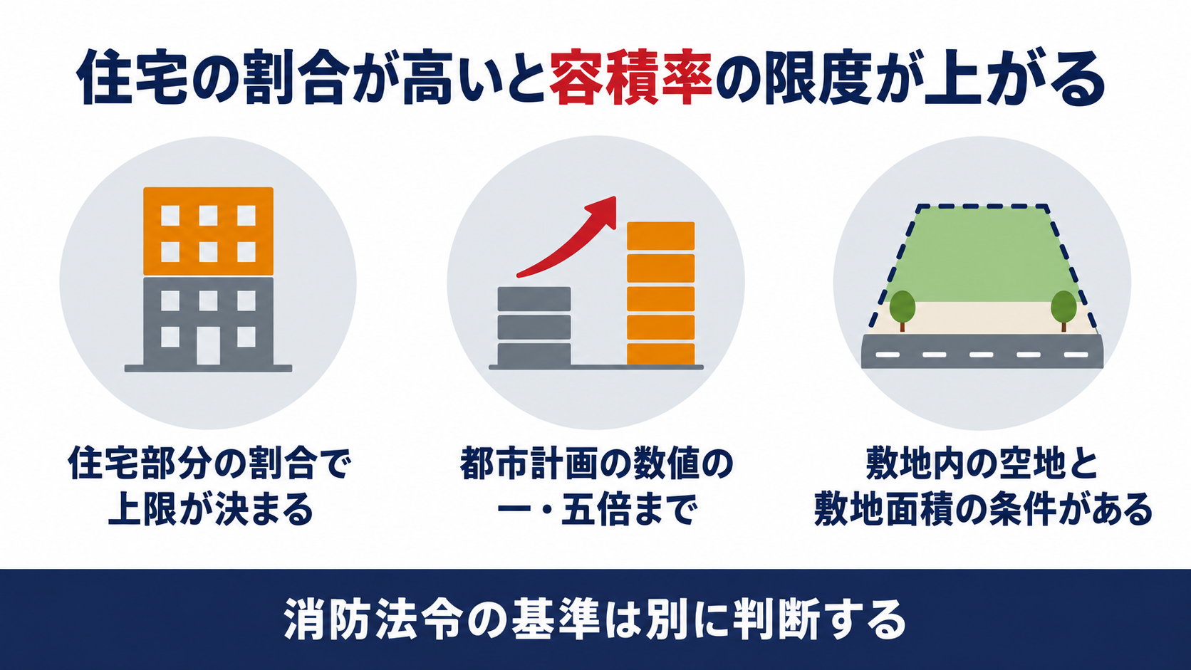 住宅部分の割合が高い建築物では都市計画で定められた容積率の数値の一・五倍まで上限が上がり地域と敷地の条件があることを示す図解