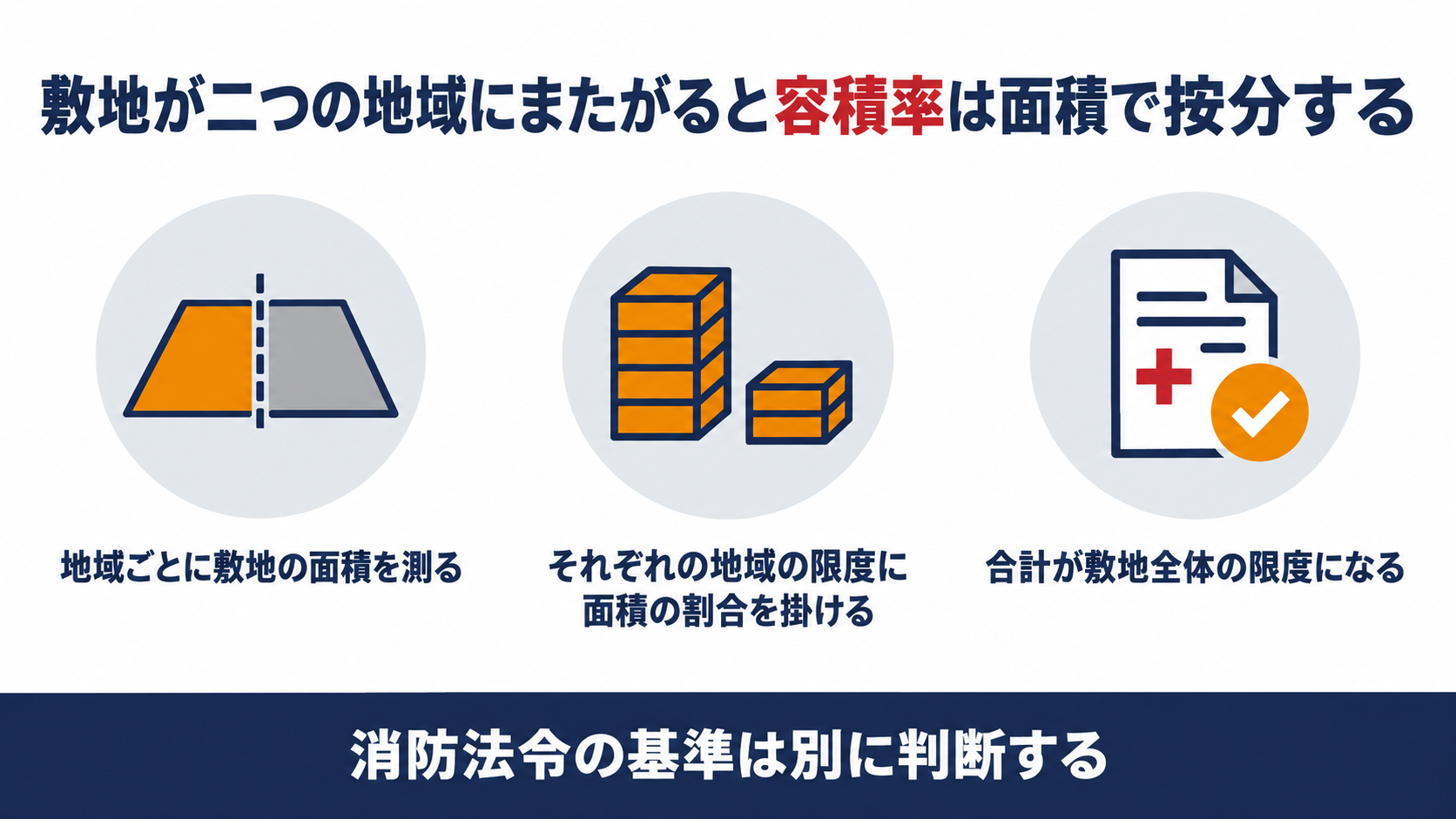 敷地が二つの地域にまたがるときに地域ごとの限度に面積の割合を掛けて合計する流れと消防法令の基準は別に判断することを示す図解
