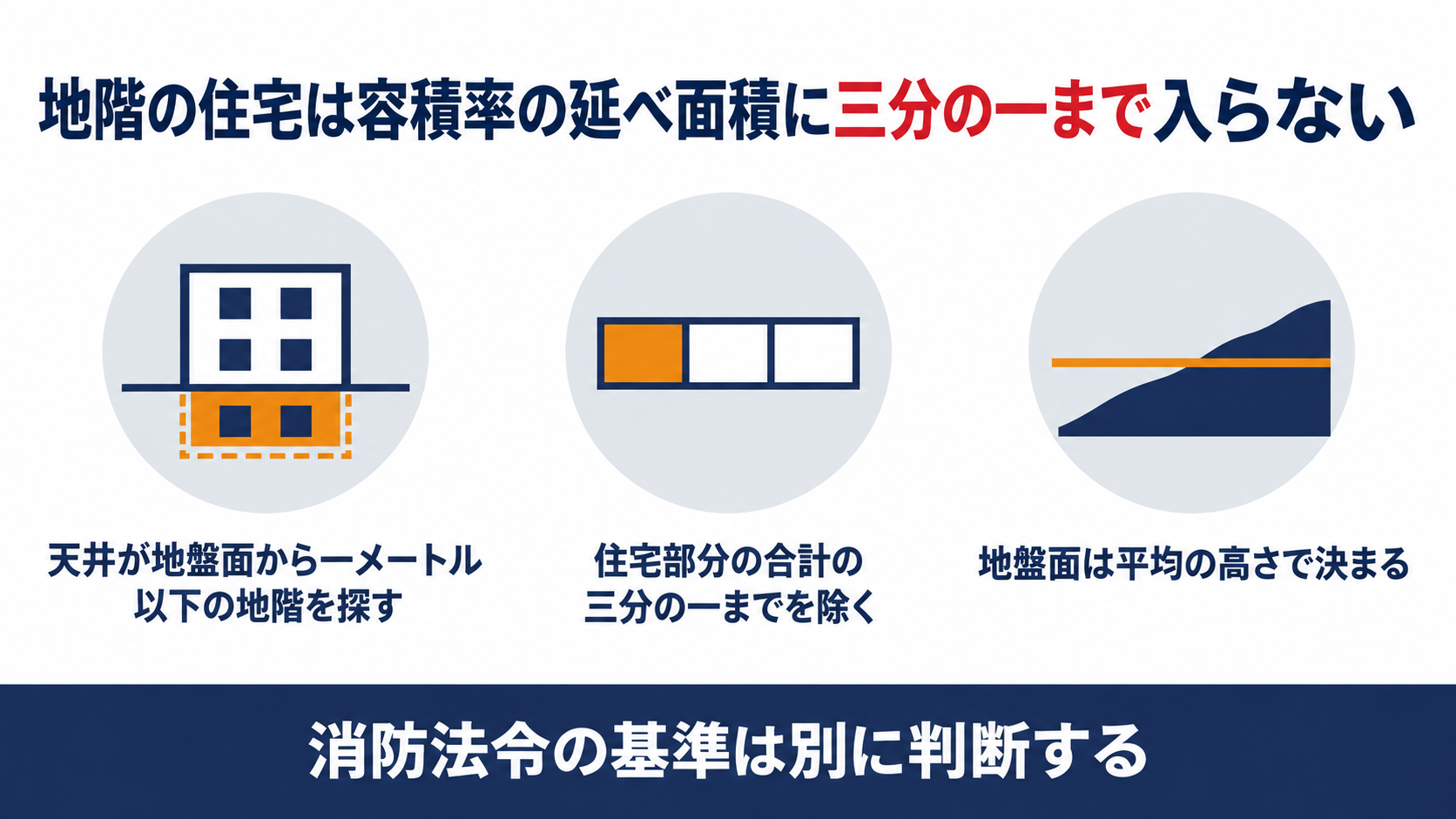 地階の住宅部分は住宅部分の合計の三分の一まで容積率の延べ面積に入らず地盤面は平均の高さで決まることと消防法令の基準は別に判断することを示す図解