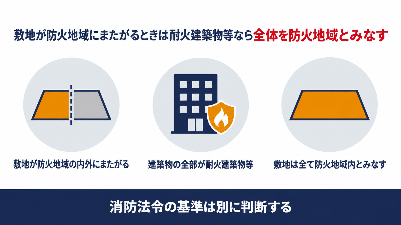 敷地が防火地域の内外にまたがっても建築物の全部が耐火建築物等なら敷地を全て防火地域内とみなすことと消防法令の基準は別に判断することを示す図解