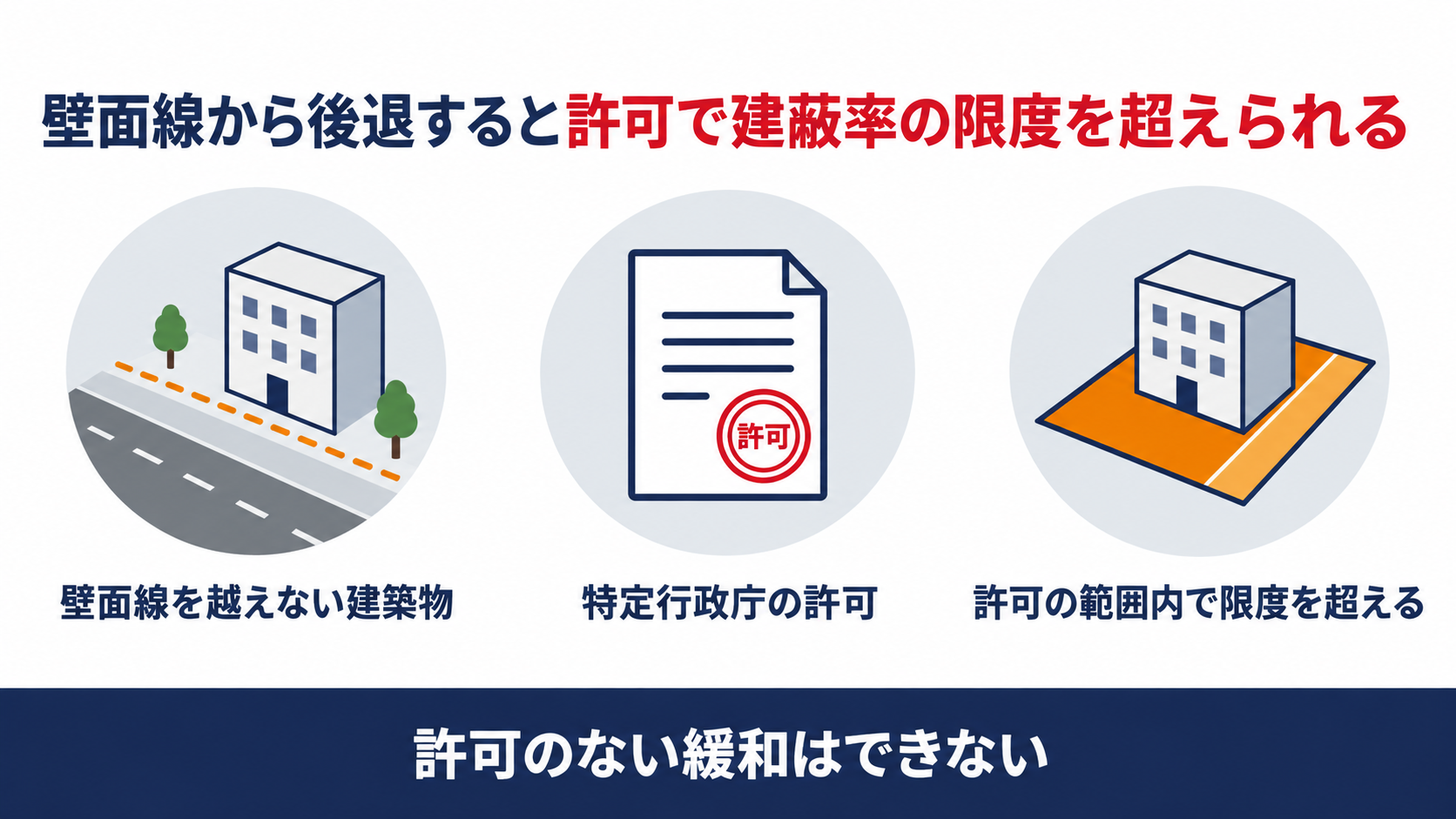 壁面線から後退して壁面線を越えない建築物は特定行政庁の許可の範囲内で建蔽率の限度を超えられることを示す図解