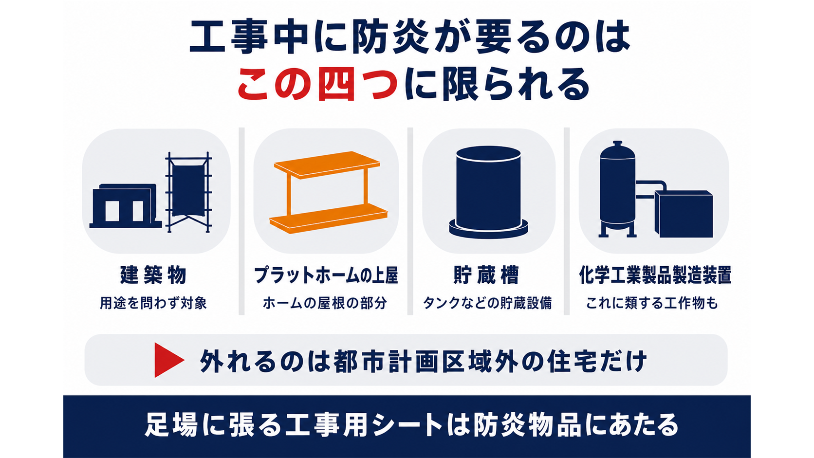 工事中に防炎規制がかかる建築物と工作物の区分をまとめた図解