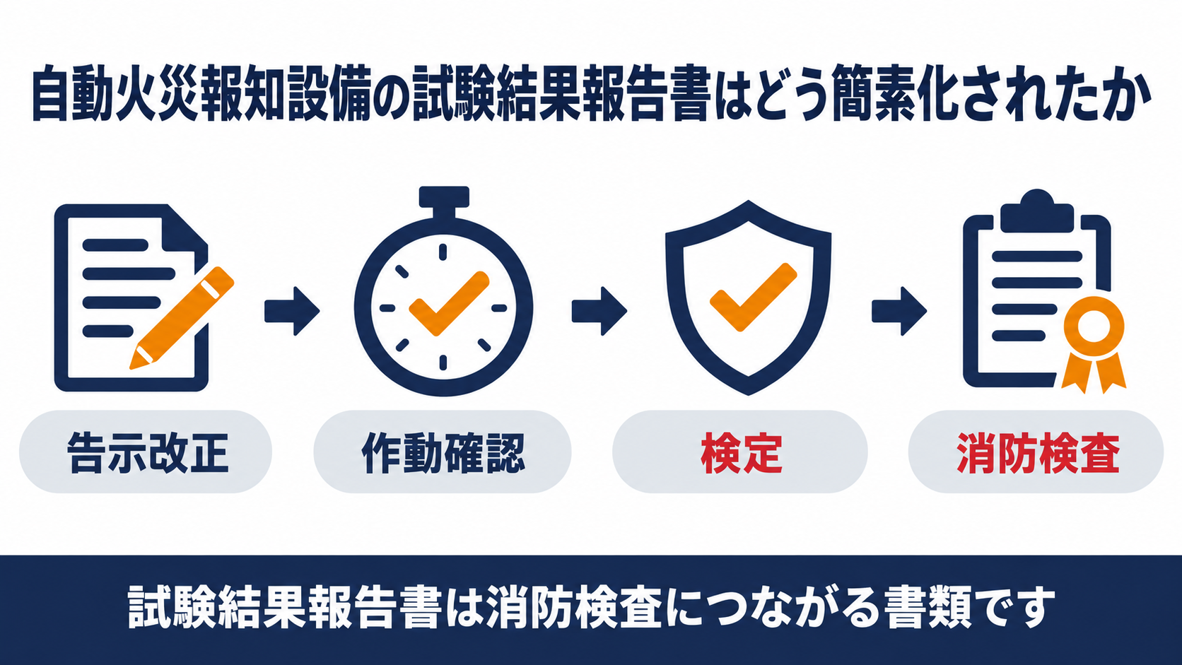 自動火災報知設備の試験結果報告書が告示改正・作動確認・検定・消防検査の順に簡素化された流れを示す図解