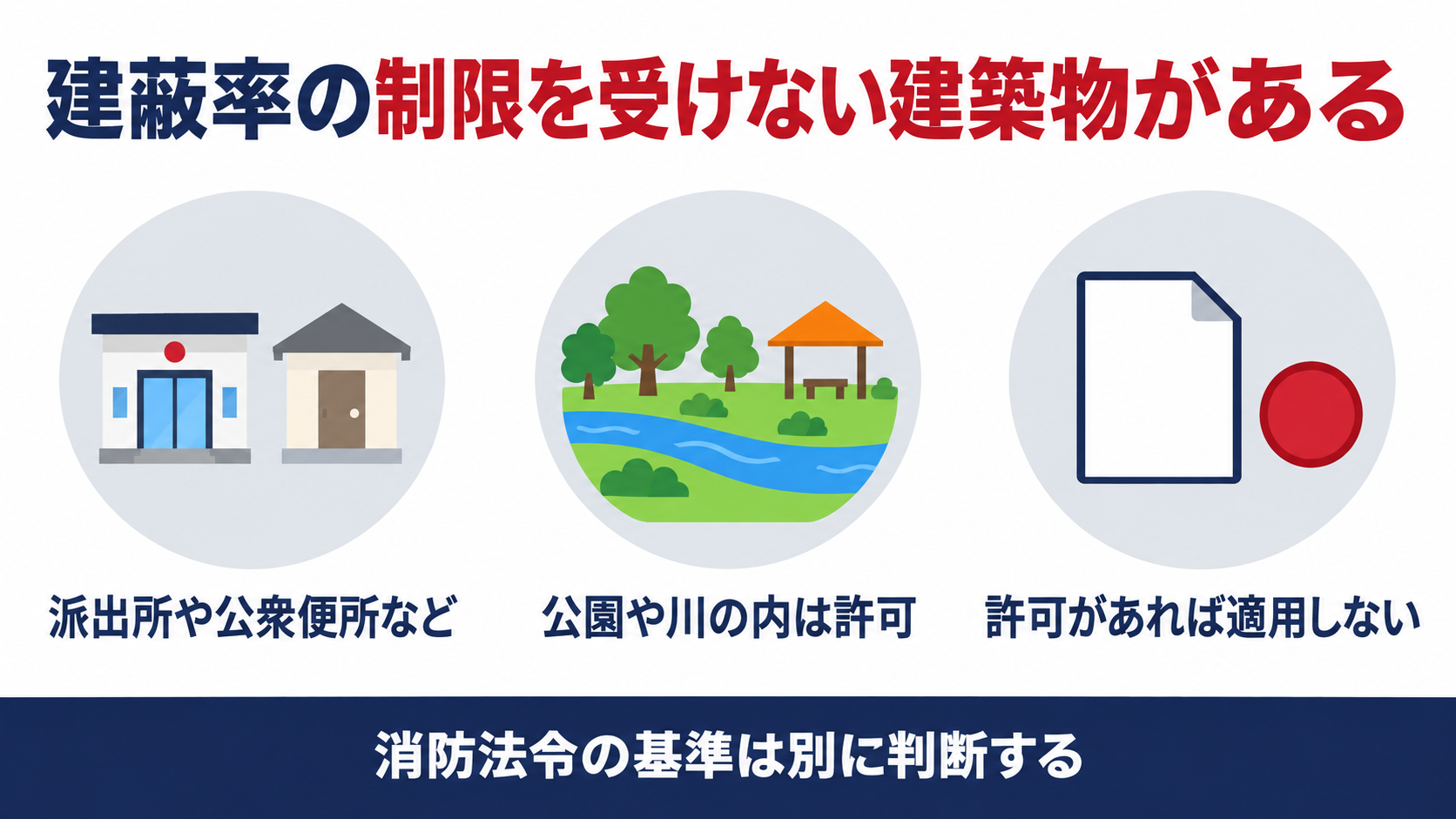 巡査派出所や公衆便所や許可を受けた公園内の建築物は建蔽率の制限を受けないことを示す図解