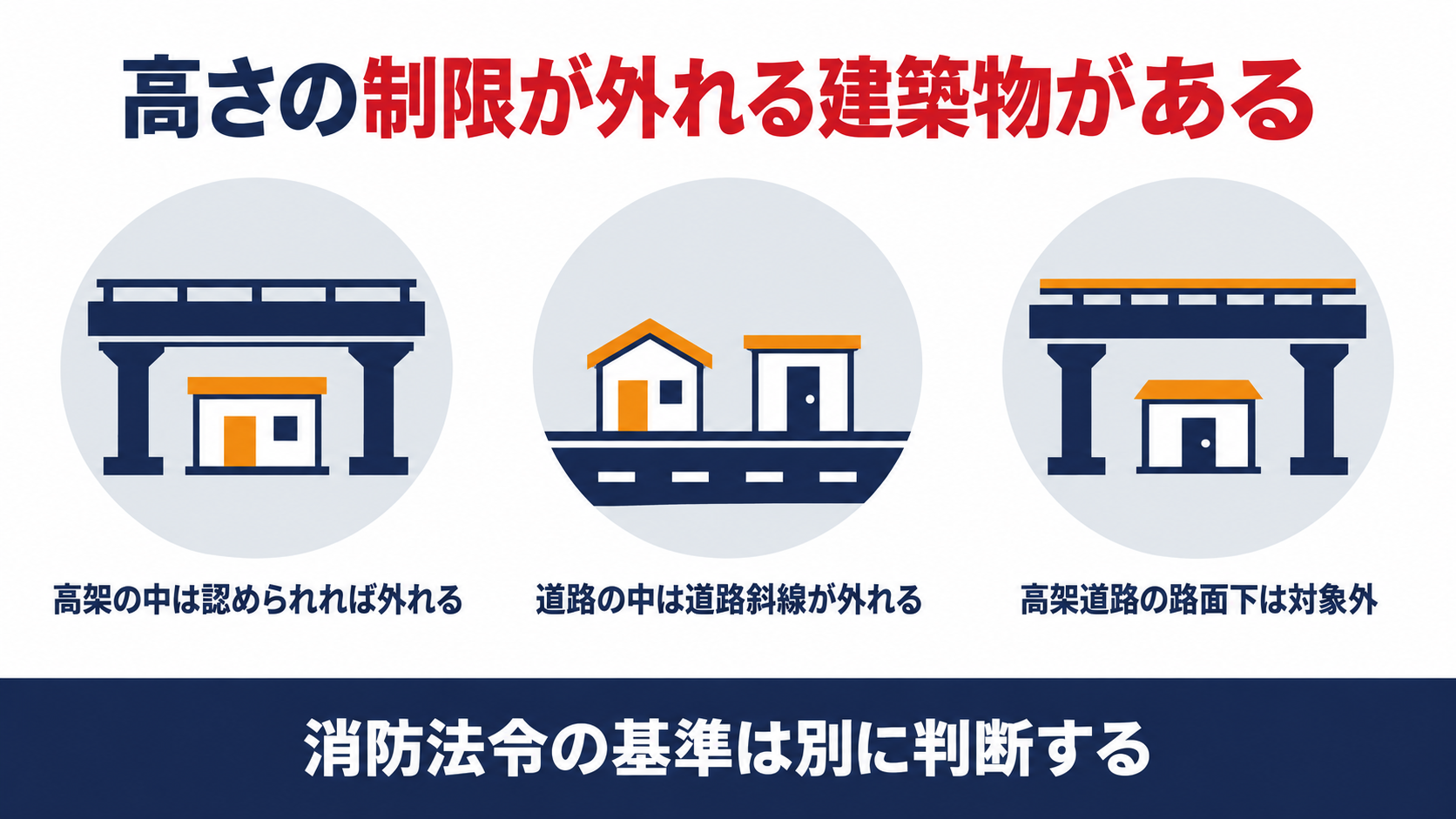 高架の工作物内の建築物と道路内の建築物は高さの制限が外れ高架道路の路面下は対象外であることを示す図解