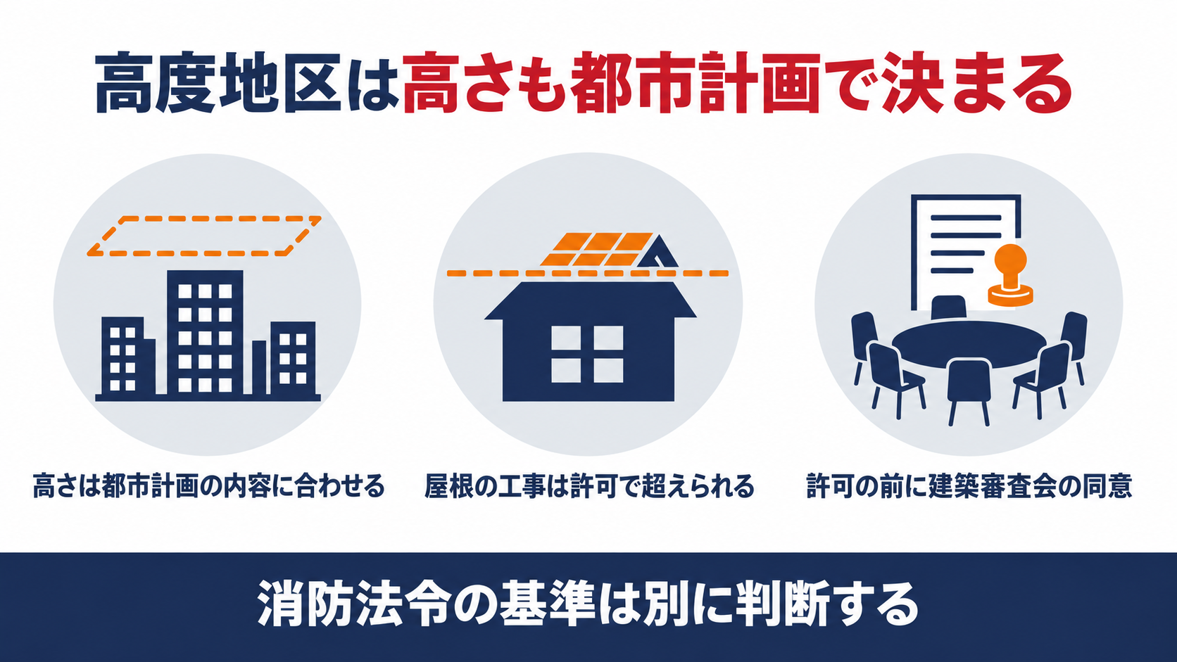 高度地区内の建築物の高さは都市計画に適合させ屋根工事は許可で最高限度を超えられ許可の前に建築審査会の同意が必要であることを示す図解