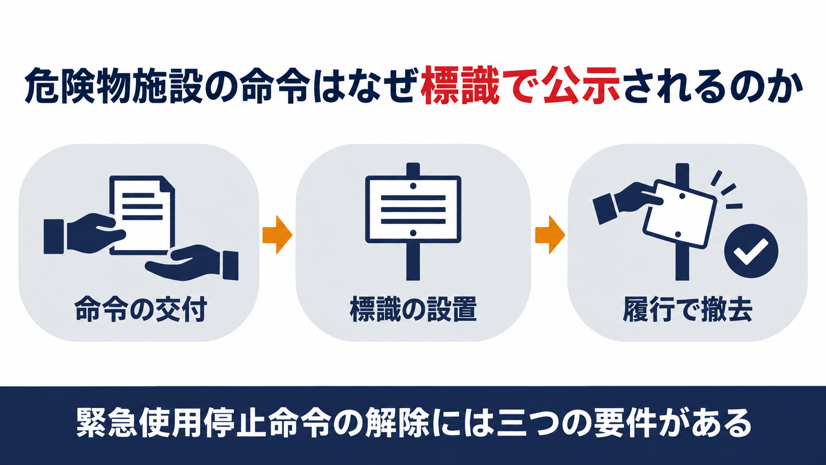 危険物施設への命令が標識で公示される仕組みと緊急使用停止命令の解除要件を示した図解