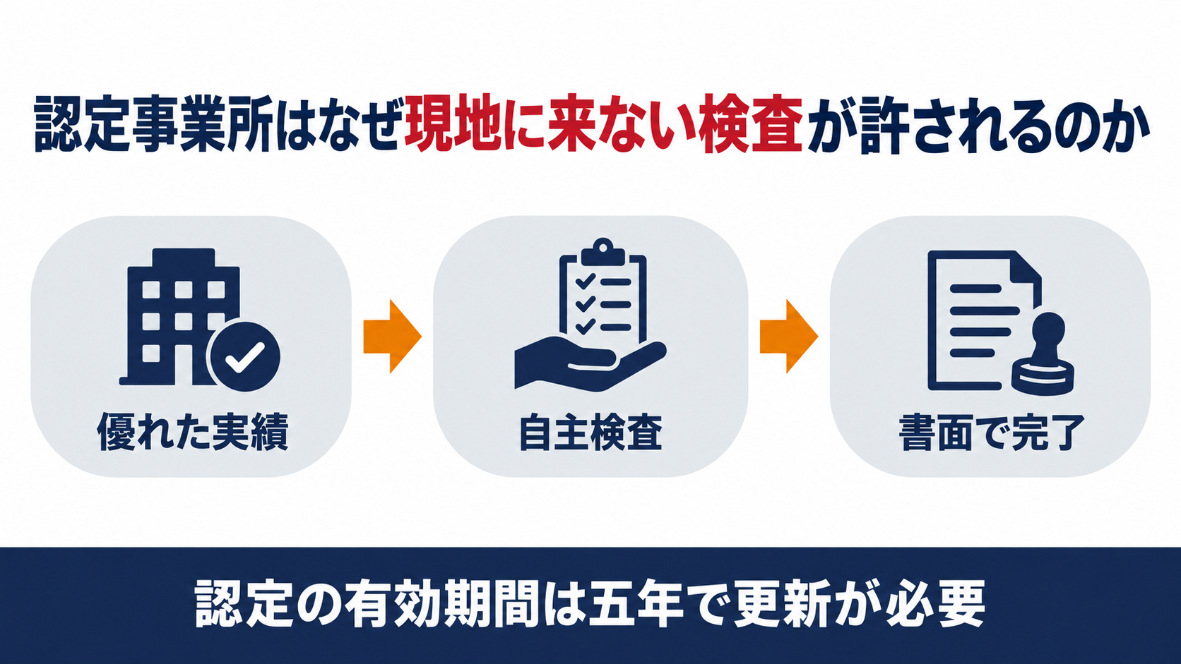 認定事業所が自主検査結果を活用して完成検査を終える仕組みを示した図解