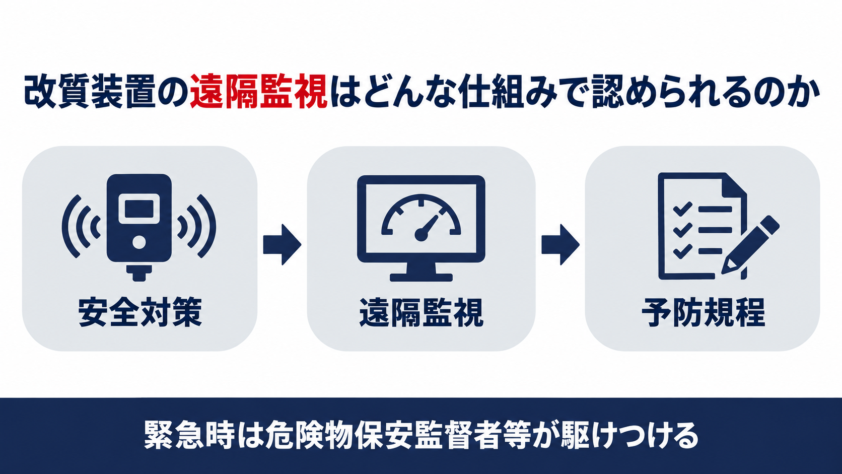 改質装置の安全対策と遠隔監視と予防規程の関係と緊急時に危険物保安監督者等が駆けつけることを示す図解