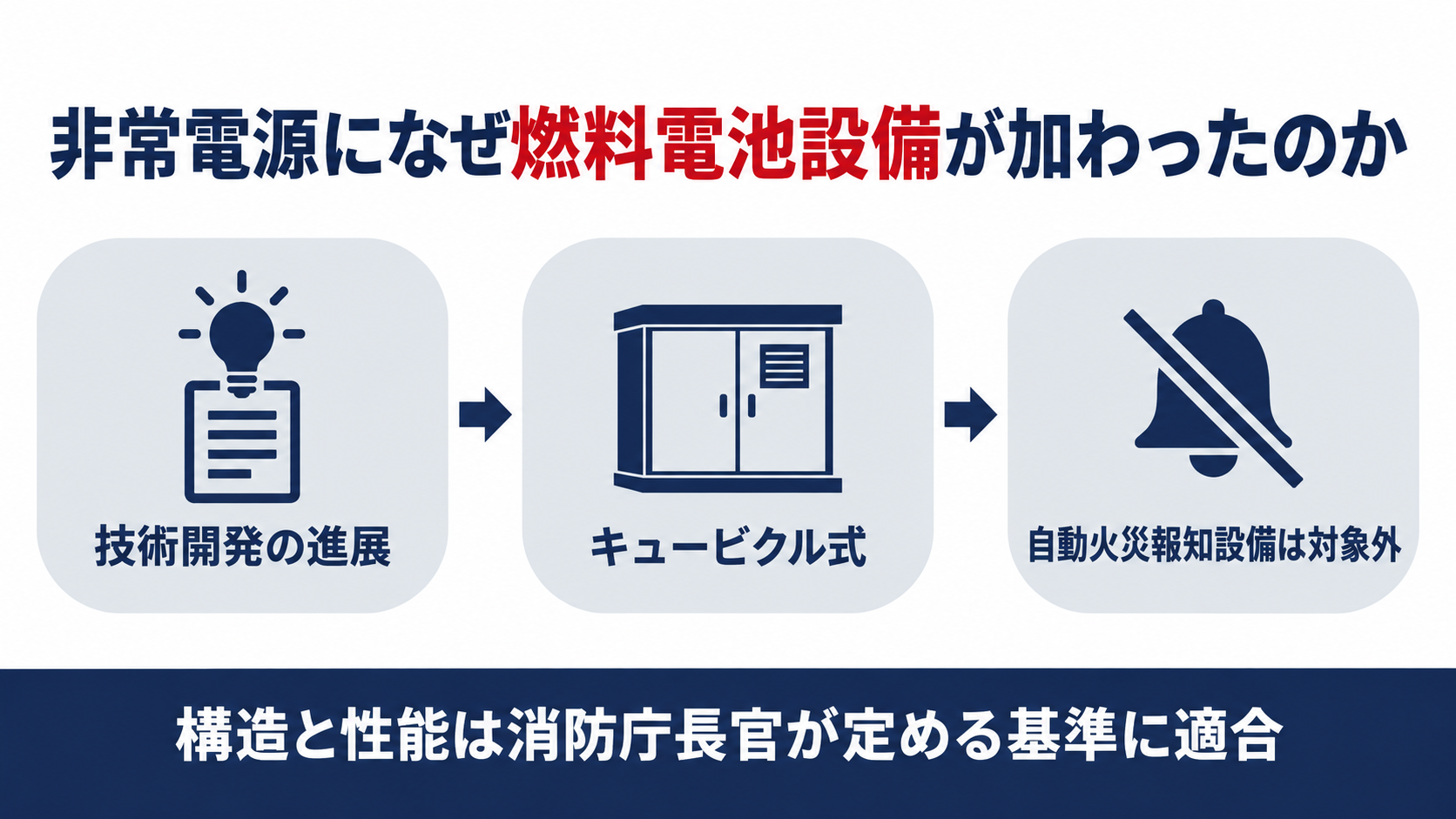 非常電源に燃料電池設備が加わった経緯と対象外の設備を示す図解