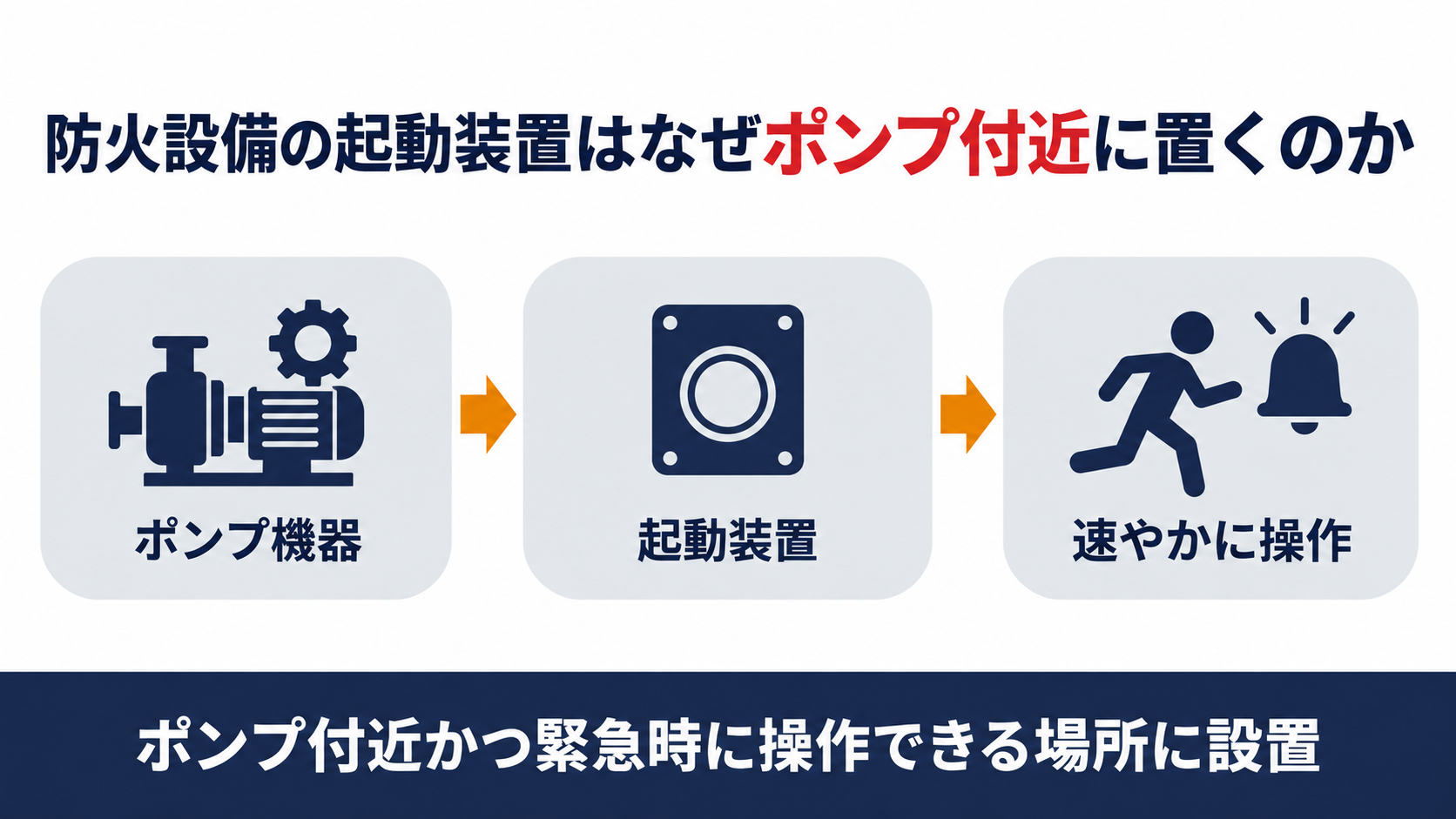 防火設備の起動装置はポンプのそばかつ緊急時に速やかに操作できる場所に置くことを示す図解