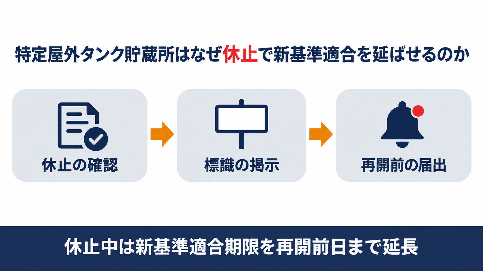 休止中の特定屋外タンク貯蔵所は標識の掲示と再開前の届出を条件に新基準適合期限を延長できることを示す図解