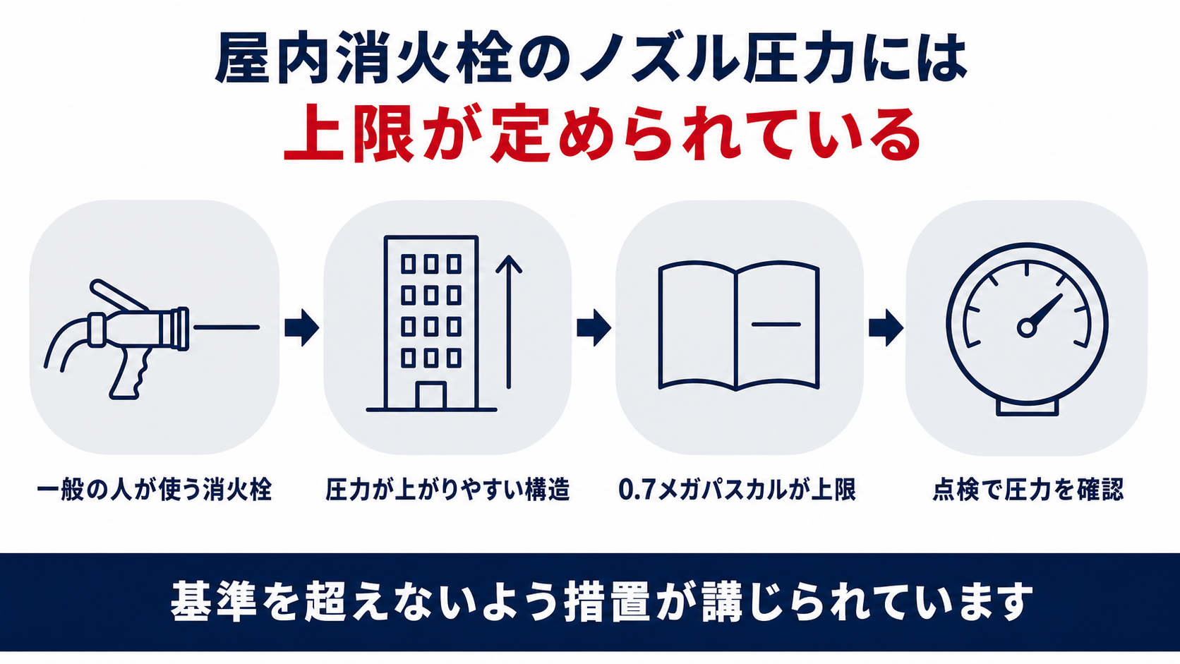 屋内消火栓は在館者が使う設備であること、建物が高いほど圧力が上がりやすい構造、放水圧力の上限が0.7メガパスカルであること、点検で圧力を確認することを示した図解