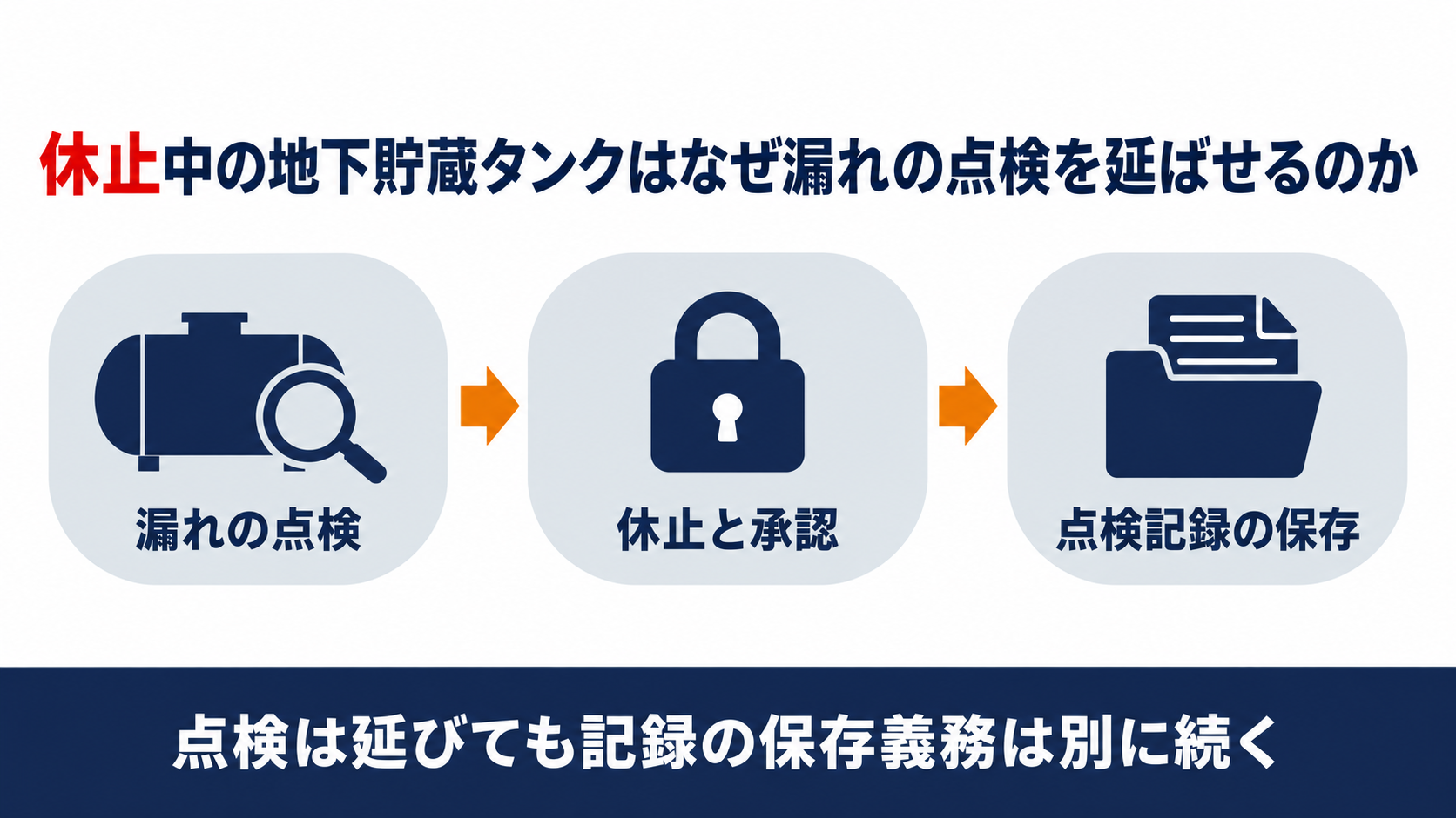 休止中の地下貯蔵タンクは漏れの点検の期限を延ばせても点検記録の保存義務は別に続くことを示す図解