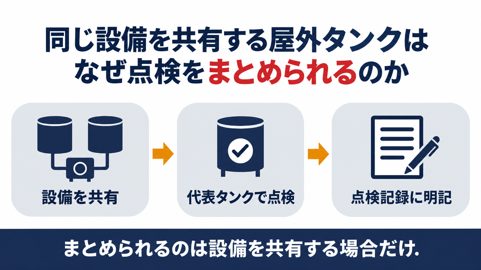 同じ設備を共有する屋外タンク貯蔵所は代表１施設の点検で足りることを示す図解