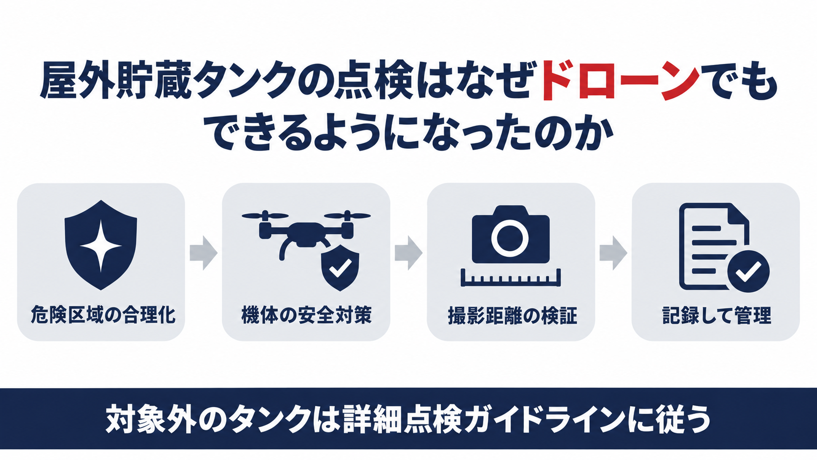 屋外貯蔵タンクの側板をドローンで撮影して腐食を点検するようすを示す図解