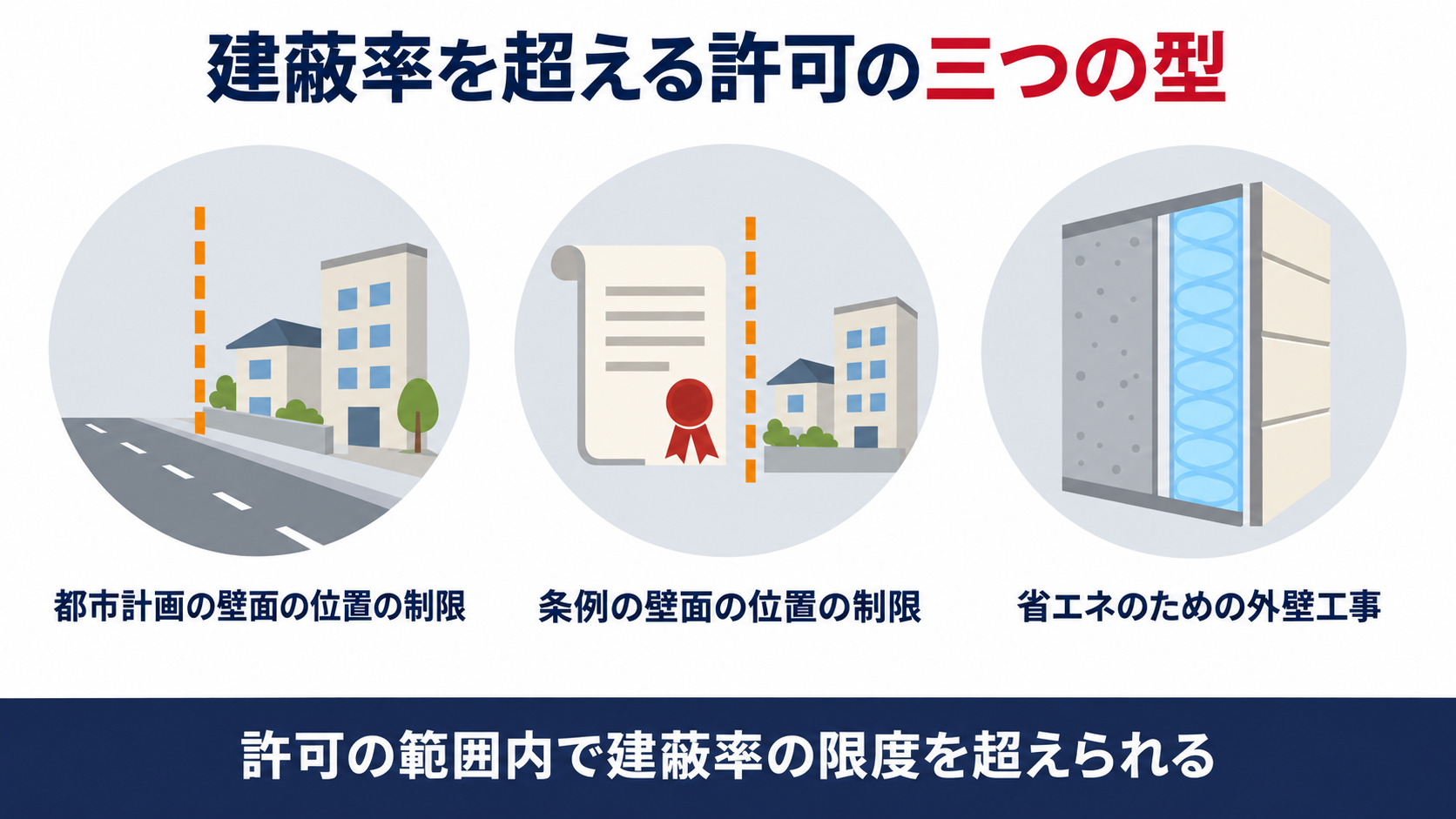 建蔽率の許可は都市計画の壁面の位置の制限と条例の壁面の位置の制限と省エネのための外壁工事の三つの型があり許可の範囲内で限度を超えられることを示す図解