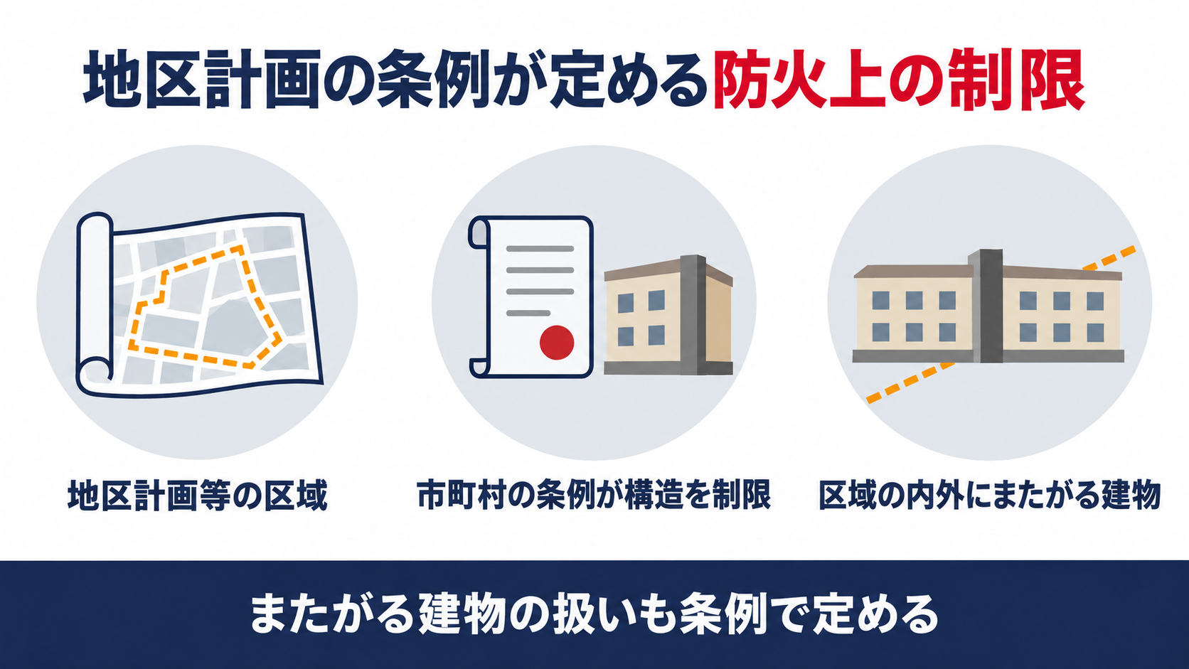 地区計画等の区域の条例が定める防火上の構造制限と区域の内外にまたがる建築物の扱いを示す図解