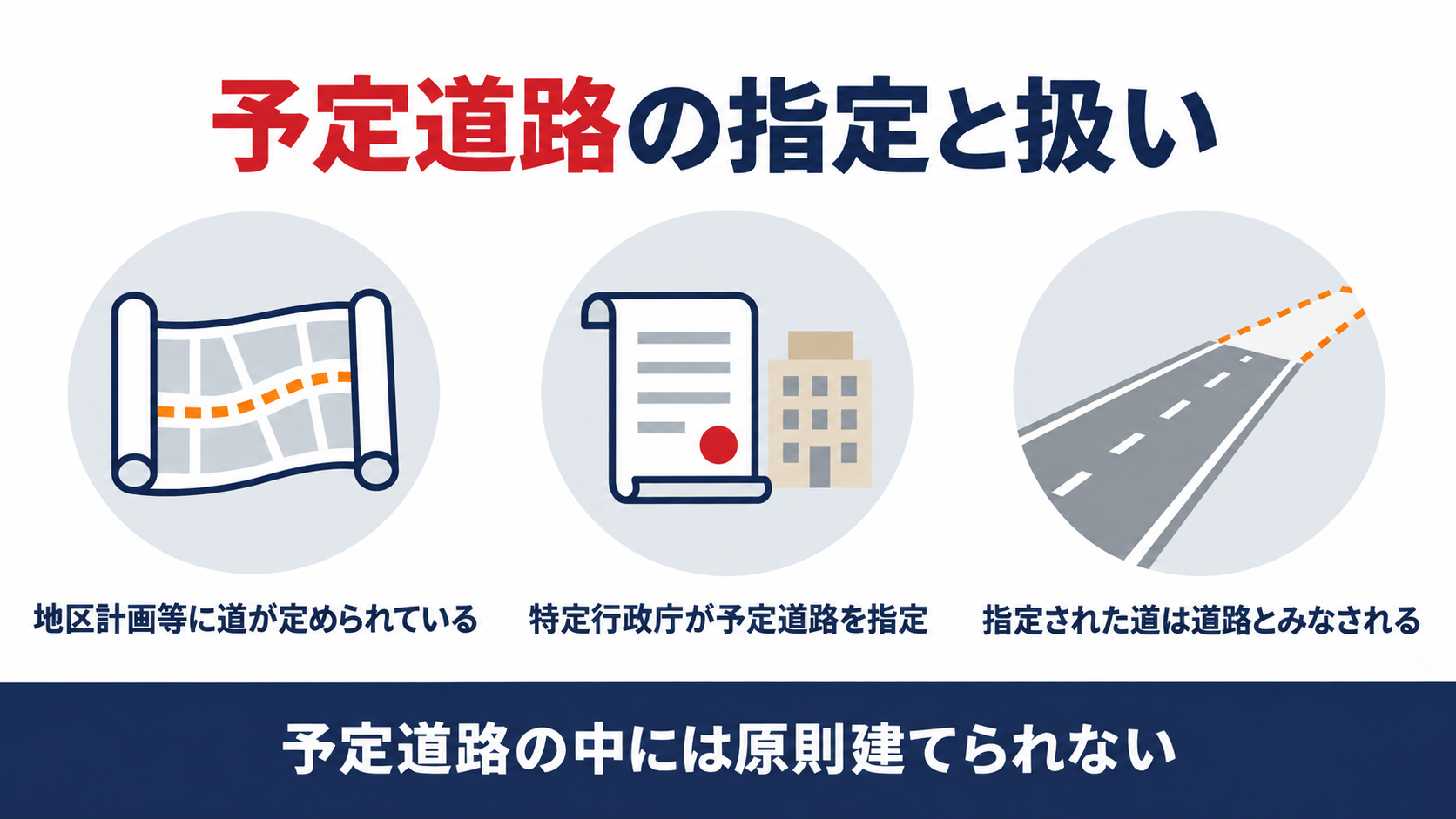 地区計画等に定められた道を特定行政庁が予定道路に指定し道路とみなす流れを示す図解