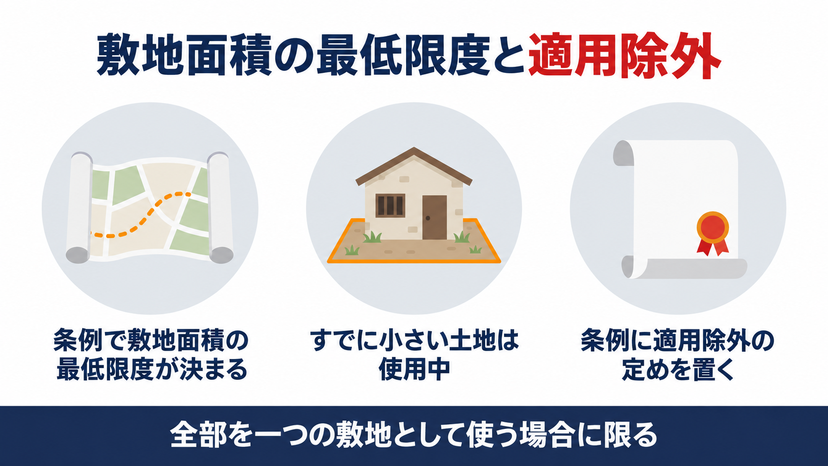 地区計画の条例で敷地面積の最低限度が決まっても小さい土地は適用除外の規定により全部を一の敷地として使えることを示す図解