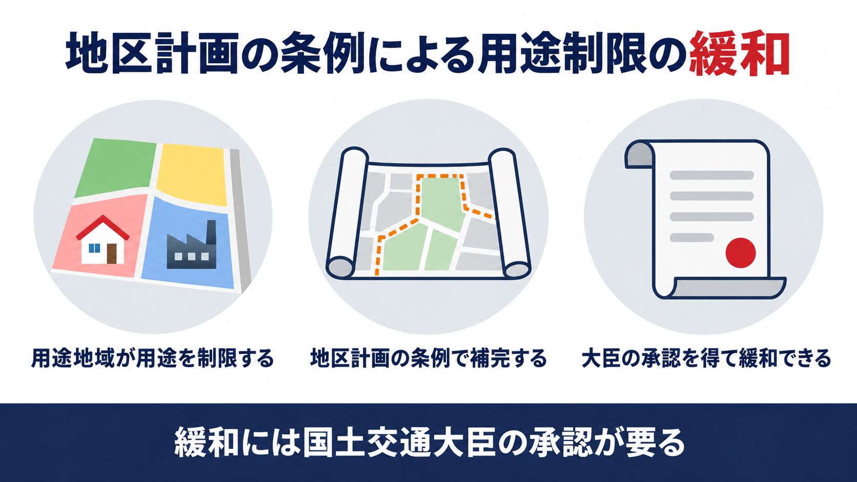 用途地域の用途制限を地区計画の条例が補完し国土交通大臣の承認を得て緩和できることを示す図解