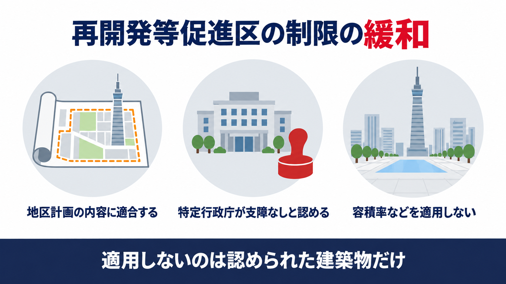 再開発等促進区で地区計画の内容に適合し特定行政庁が支障がないと認める建築物に容積率などの規定を適用しないことを示す図解