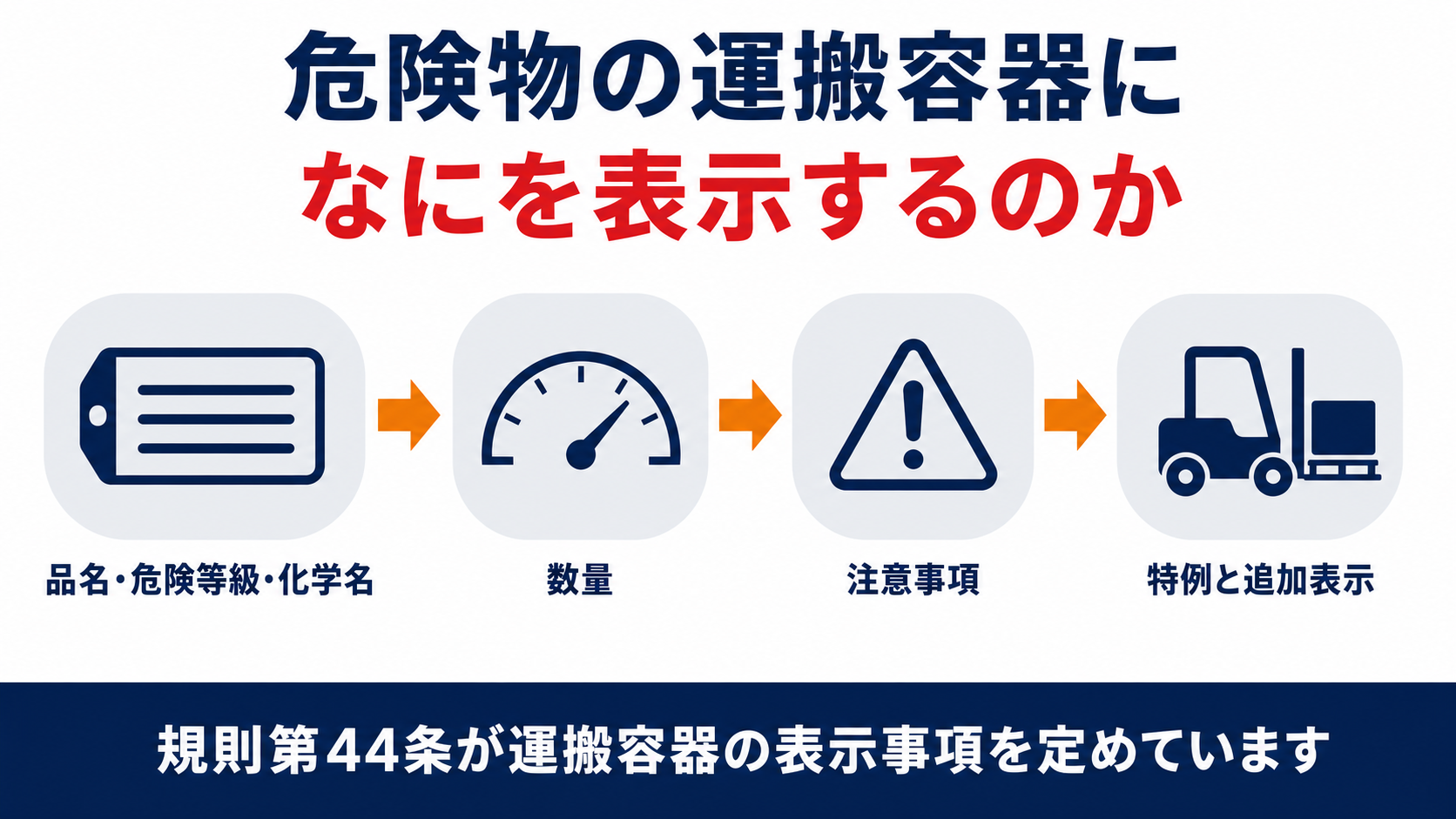 危険物の運搬容器に表示する品名危険等級化学名数量注意事項の4区分と小型容器機械荷役容器の特例を示した図解