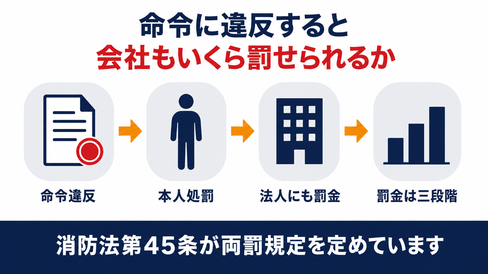 消防法令の命令違反が本人処罰と法人への罰金という両罰規定になり罰金が3段階に分かれる図解