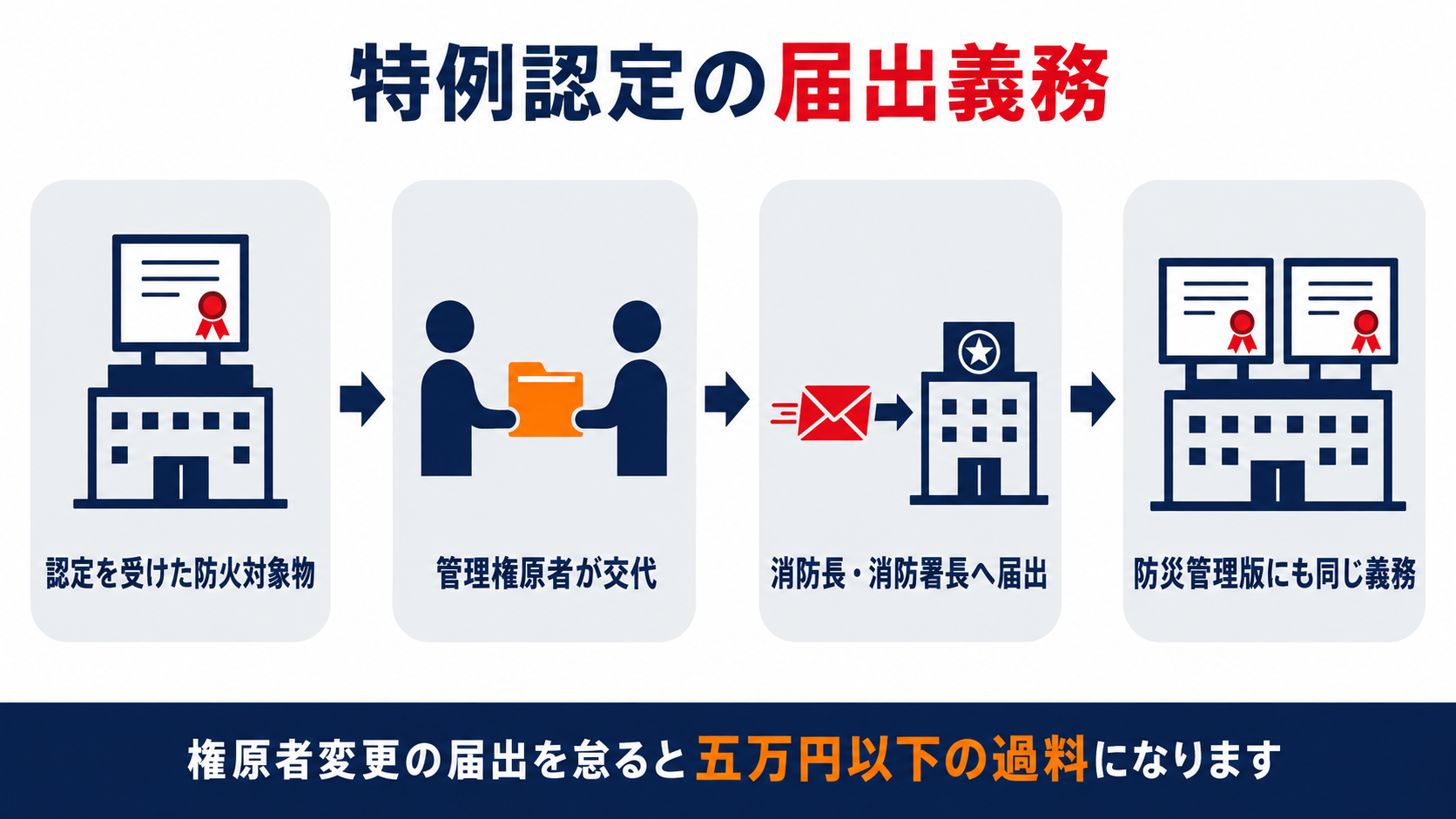 特例認定の届出義務を怠ると5万円以下の過料になり防災管理版にも準用される図解