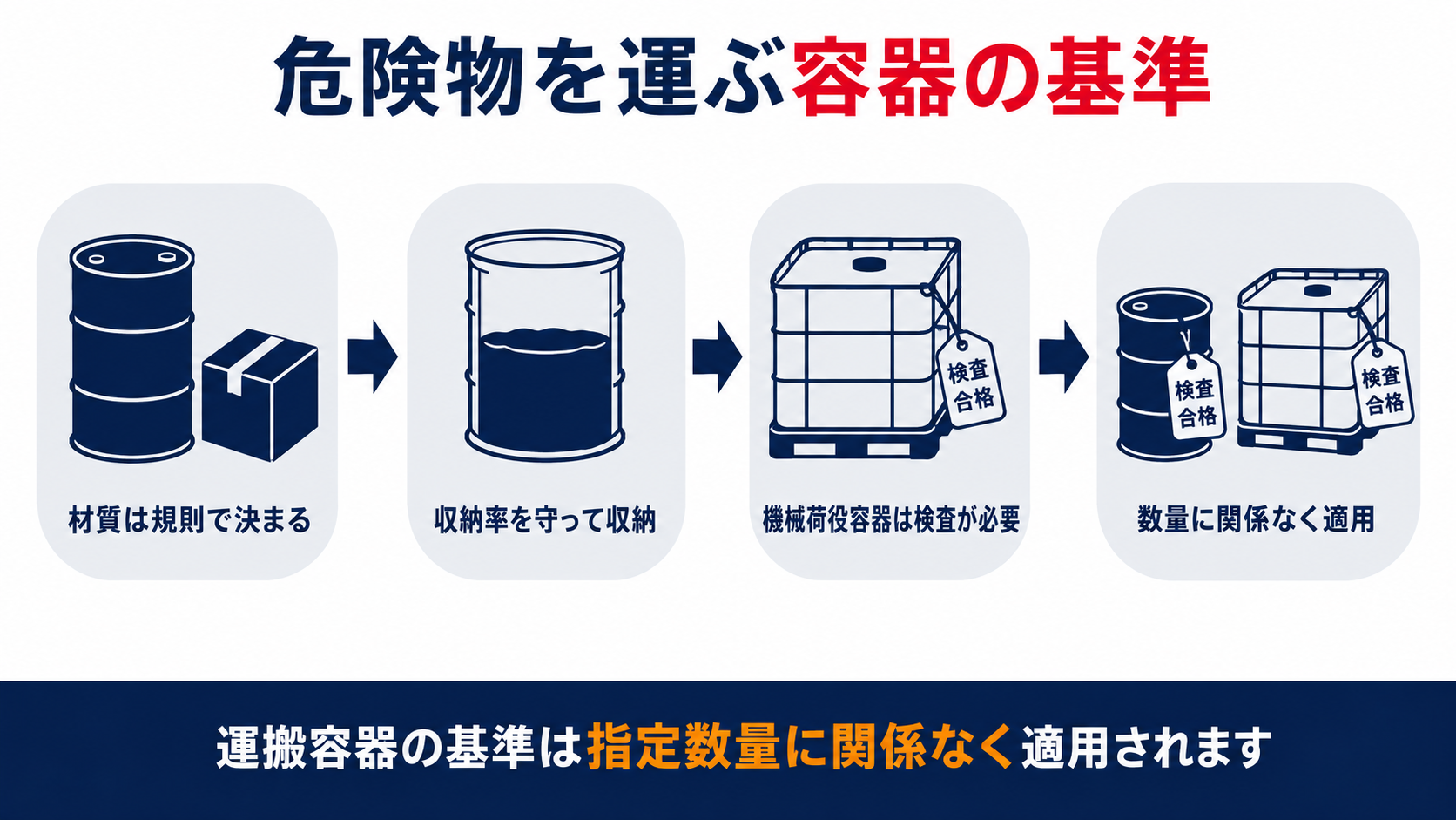 危険物運搬容器の材質と収納率の基準が指定数量に関係なく適用されることを示す図解