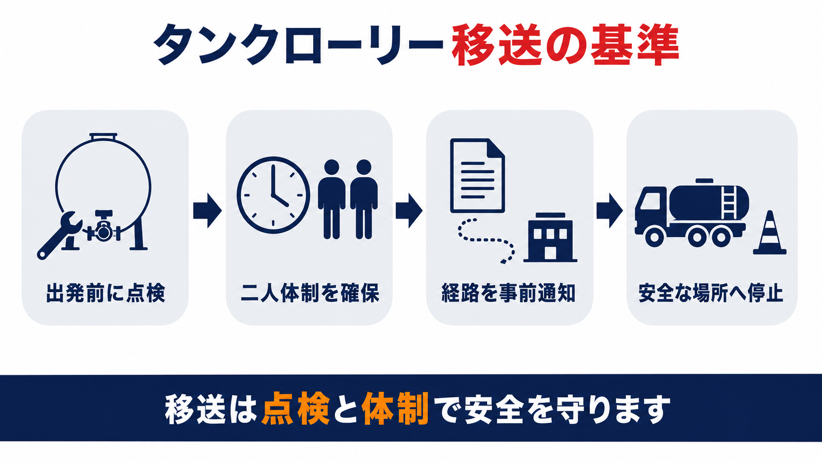 タンクローリーで危険物を移送するときの点検・運転要員・経路通知・安全な停止の4つの基準を示す図解