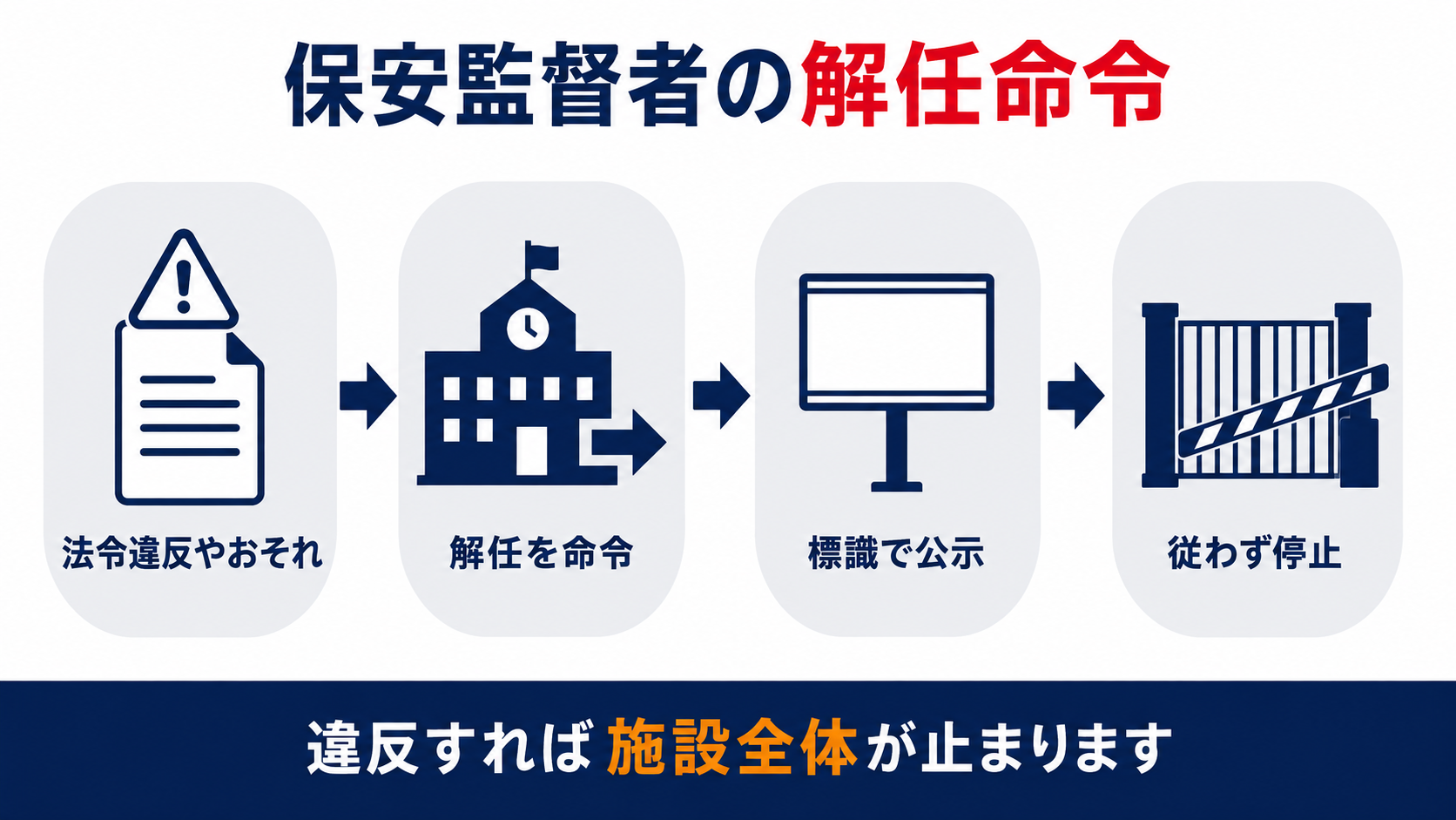 危険物保安監督者の解任命令が法令違反やおそれから始まり解任命令標識での公示応じなければ使用停止に至る流れを示す図解