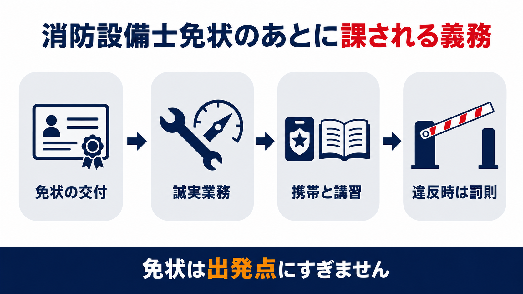消防設備士免状の交付のあと誠実業務携帯と講習違反時は罰則という段階で義務が続くことを示す図解
