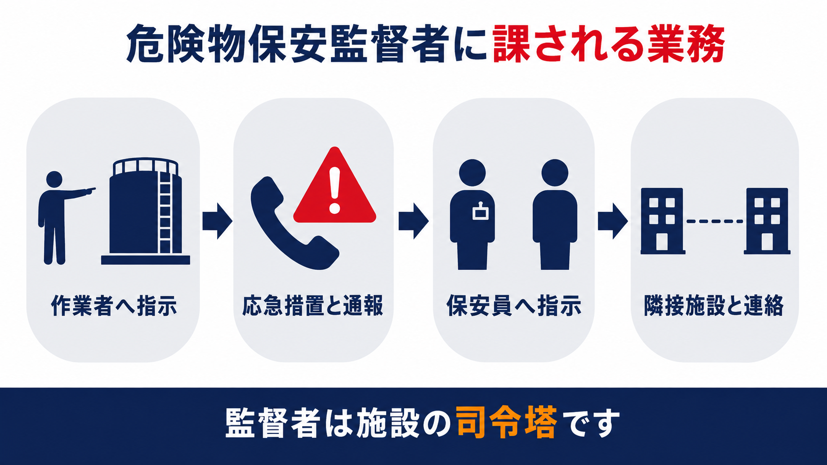 危険物保安監督者に課される業務として作業者へ指示応急措置と通報保安員へ指示隣接施設と連絡の4段階を示す図解