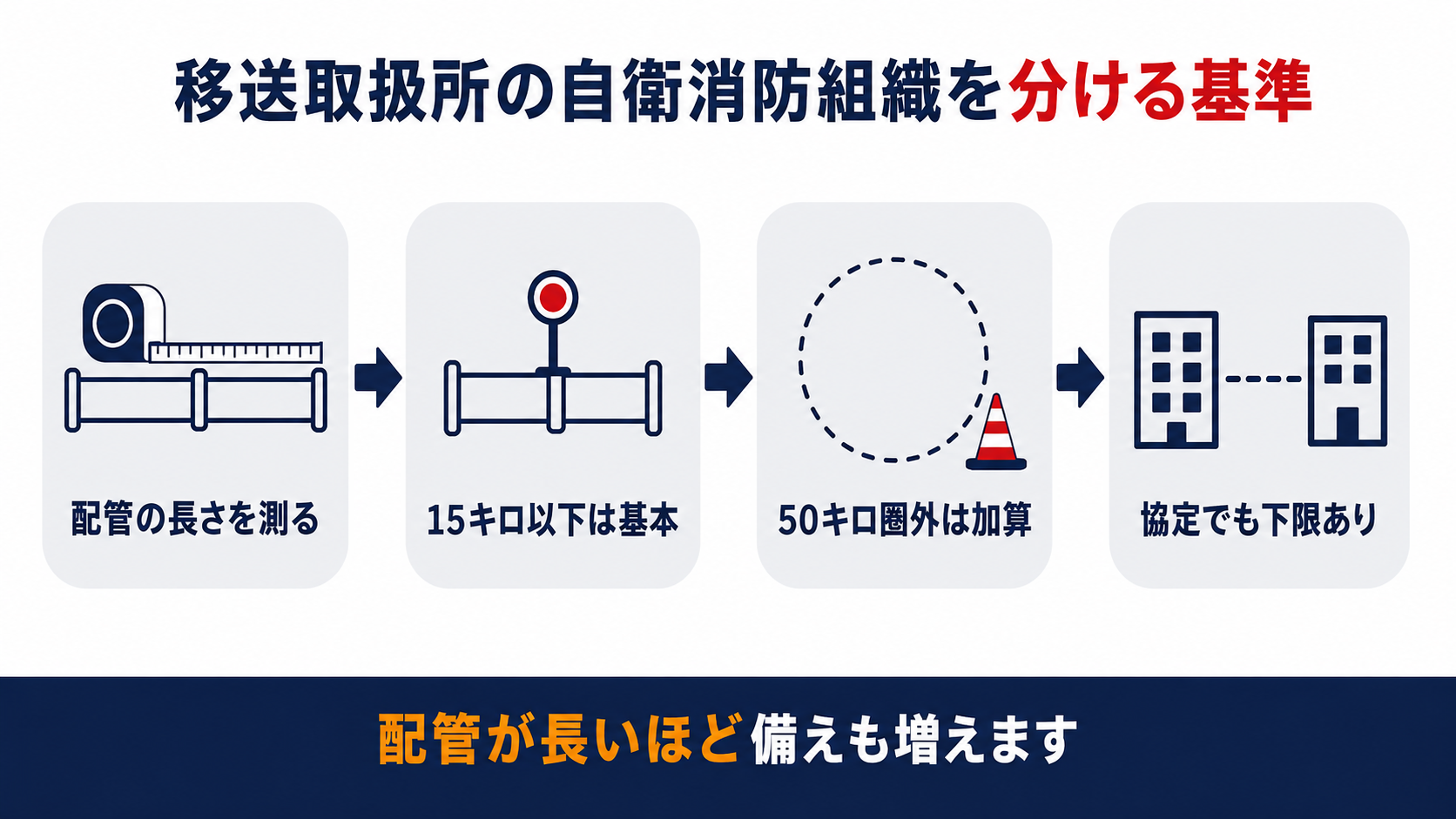 移送取扱所の自衛消防組織を分ける基準として配管の長さを測る15キロ以下は基本50キロ圏外は加算協定でも下限ありの4段階を示す図解