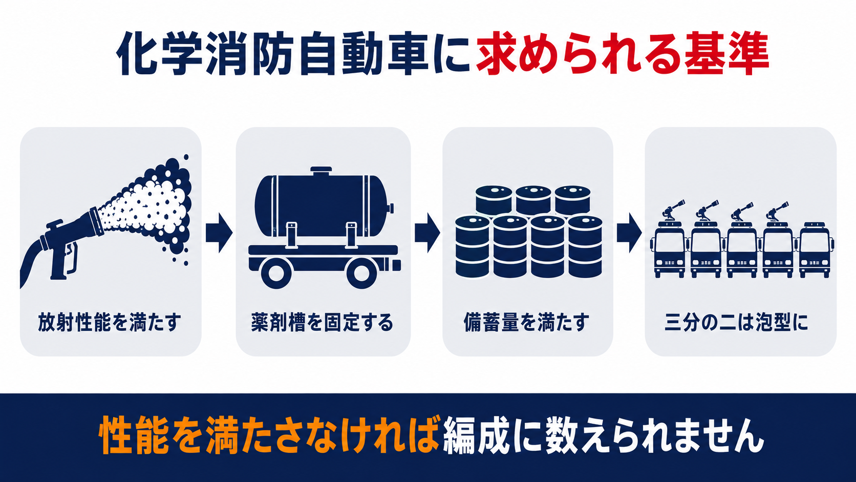化学消防自動車に求められる基準として放射性能を満たす薬剤槽を固定する備蓄量を満たす三分の二は泡型にの4段階を示す図解