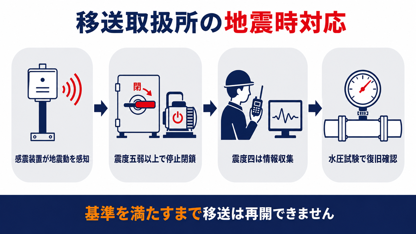 移送取扱所の地震時対応として感震装置が地震動を感知震度五弱以上で停止閉鎖震度四は情報収集水圧試験で復旧確認の4段階を示す図解
