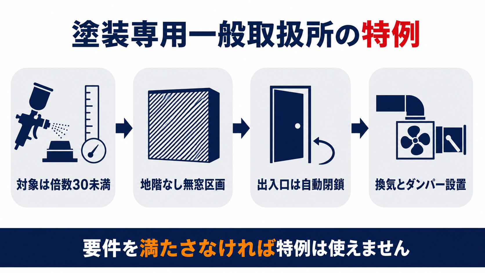 塗装専用一般取扱所の特例として対象は倍数30未満地階なし無窓区画出入口は自動閉鎖換気とダンパー設置の4段階を示す図解
