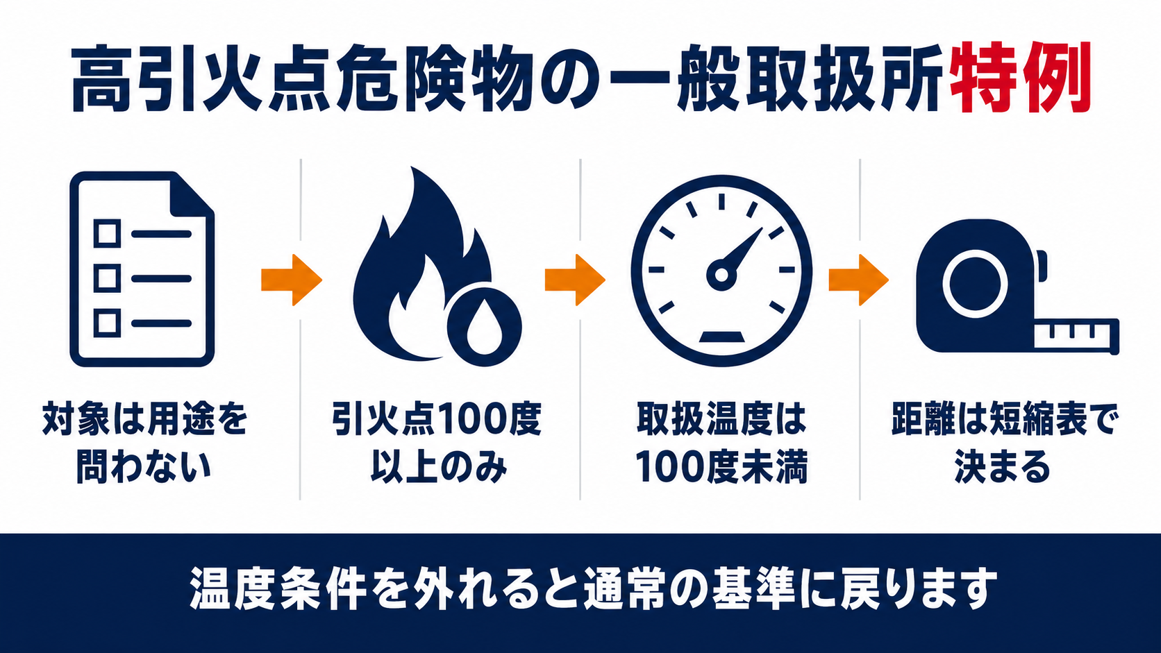 高引火点危険物の一般取扱所の特例として対象は用途を問わない引火点100度以上のみ取扱温度は100度未満距離は短縮表で決まるの4段階を示す図解