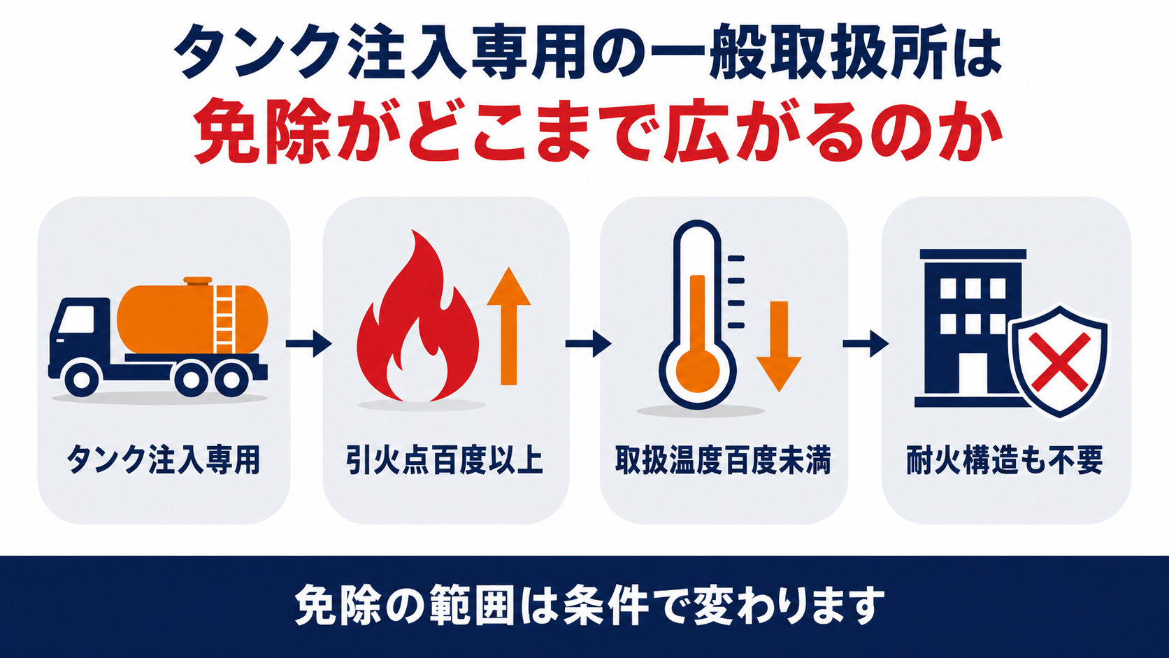 タンク注入専用の一般取扱所は対象がタンク注入専用引火点百度以上取扱温度百度未満耐火構造も不要という4段階を示す図解