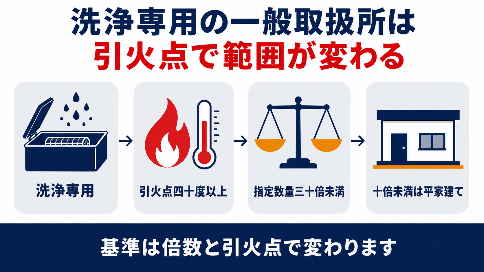 洗浄専用の一般取扱所は対象が洗浄専用引火点40度以上指定数量30倍未満十倍未満は平家建てという条件を示す図解