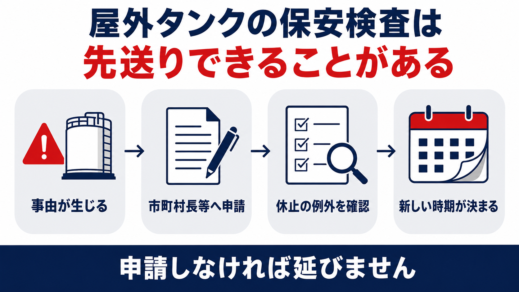 屋外タンクの保安検査は先送りできることがある事由が生じる申請する例外を確認新しい時期が決まるという流れを示す図解