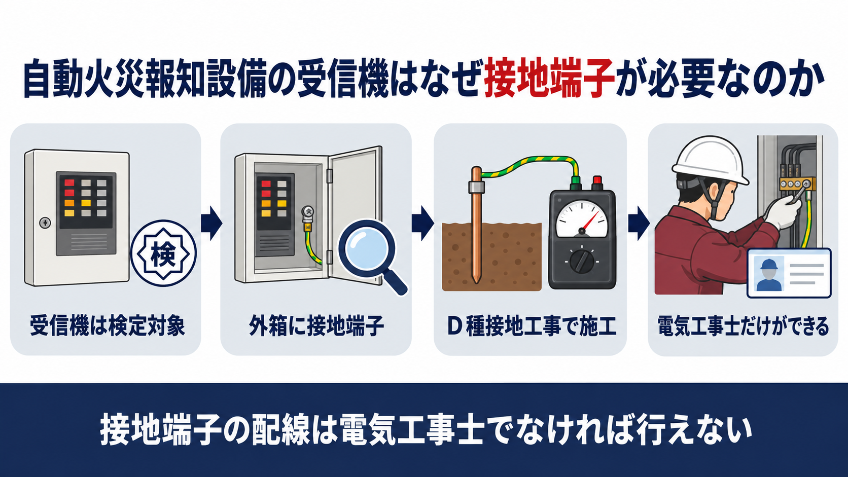 自動火災報知設備の受信機に接地端子が必要な理由と電気工事士の資格要件を示す図解