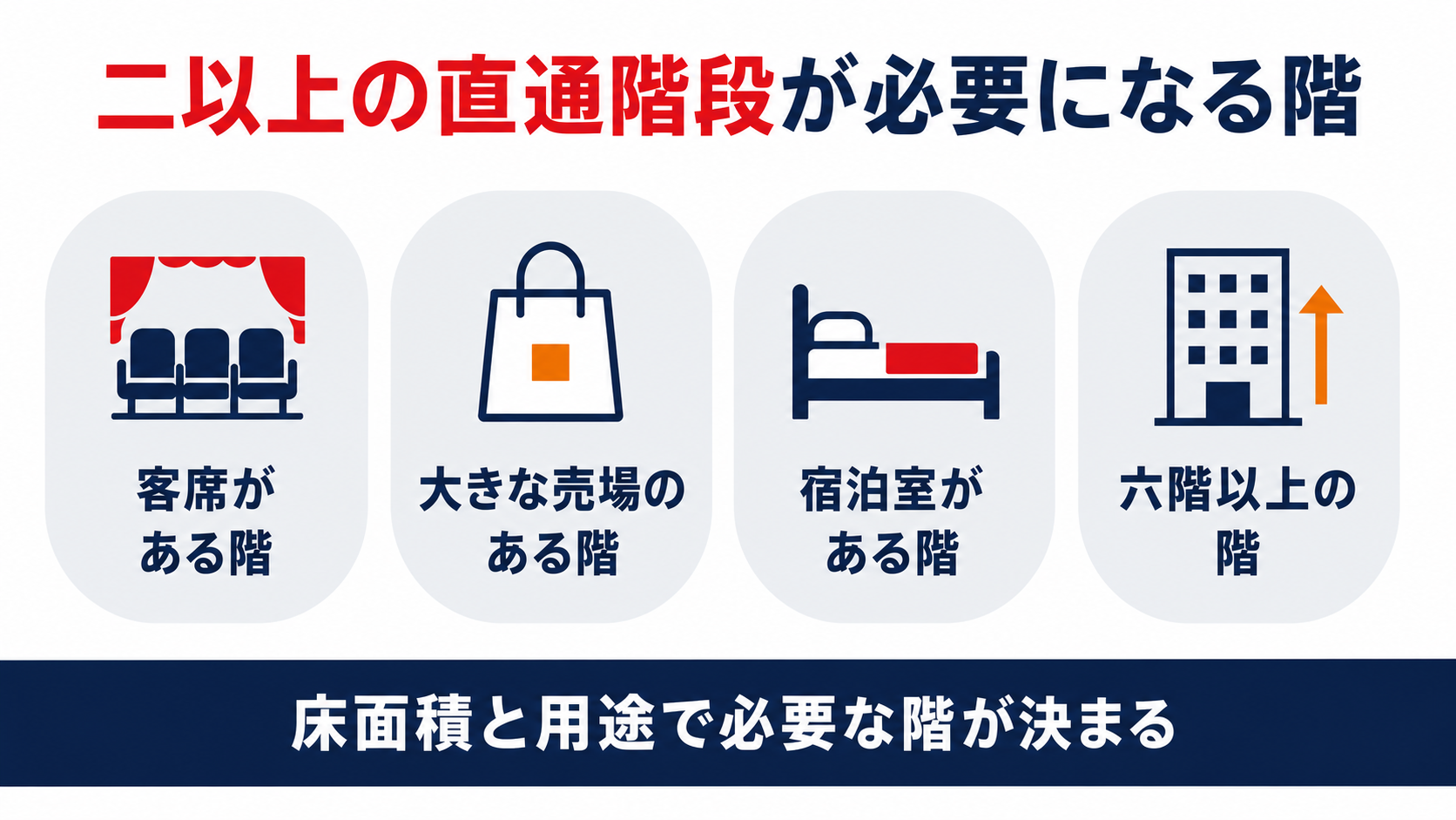 二以上の直通階段が必要になる階を客席がある階と大きな売場のある階と宿泊室がある階と六階以上の階の四つで示した図解